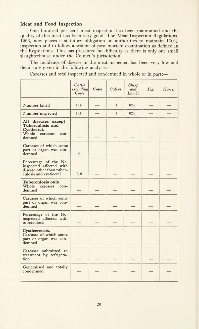 Meat and Food Inspection One hundred per cent meat inspection has been maintained and the quality of this meat has been very good. The Meat Inspection Regulations, 1963, now places a statutory obligation on authorities to maintain 100% inspection and to follow a system of post mortem examination as defined in the Regulations. This has presented no difficulty as there is only one small slaughterhouse under the Council’s jurisdiction. The incidence of disease in the meat inspected has been very low and details are given in the following analysis:— Carcases and offal inspected and condemned in whole or in part:— Cattle excluding Cows Cows Calves Sheep and Lambs Pigs Horses Number killed 154 — 1 625 — — Number inspected 154 — 1 625 — — All diseases except Tuberculosis and Cysticerci. Whole carcases con¬ demned Carcases of which some part or organ was con¬ demned 6 . . _____ _____ _____ Percentage of the No. inspected affected with disease other than tuber¬ culosis and cysticerci 3.9 Tuberculosis only. Whole carcases con¬ demned ____ _____ ■ ____ . _ Carcases of which some part or organ was con¬ demned _ _____ - i Percentage of the No. inspected affected with tuberculosis - ____ _____ ___ Cysticercosis. Carcases of which some part or organ was con¬ demned Carcases submitted to treatment by refrigera¬ tion ____ . _____ _____ Generalised and totally condemned — — — — — —