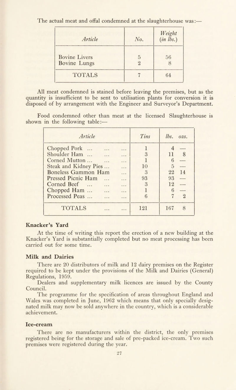 The actual meat and offal condemned at the slaughterhouse was:— Weight Article No. (in lbs.) Bovine Livers 5 56 Bovine Lungs 2 8 TOTALS 7 64 All meat condemned is stained before leaving the premises, but as the quantity is insufficient to be sent to utilisation plants for conversion it is disposed of by arrangement with the Engineer and Surveyor’s Department. Food condemned other than meat at the licensed Slaughterhouse is shown in the following table:— Article Tins lbs. ozs. Chopped Pork ... 1 4 — Shoulder Ham ... 3 11 8 Corned Mutton ... 1 6 — Steak and Kidney Pies ... 10 5 — Boneless Gammon Ham 3 22 14 Pressed Picnic Ham . 93 93 — Corned Beef 3 12 — Chopped Ham. 1 6 — Processed Peas. 6 7 2 TOTALS . 121 167 8 Knacker’s Yard At the time of writing this report the erection of a new building at the Knacker’s Yard is substantially completed but no meat processing has been carried out for some time. Milk and Dairies There are 20 distributors of milk and 12 dairy premises on the Register required to be kept under the provisions of the Milk and Dairies (General) Regulations, 1959. Dealers and supplementary milk licences are issued by the County Council. The programme for the specification of areas throughout England and Wales was completed in June, 1962 which means that only specially desig¬ nated milk may now be sold anywhere in the country, which is a considerable achievement. Ice-cream There are no manufacturers within the district, the only premises registered being for the storage and sale of pre-packed ice-cream. Two such premises were registered during the year.