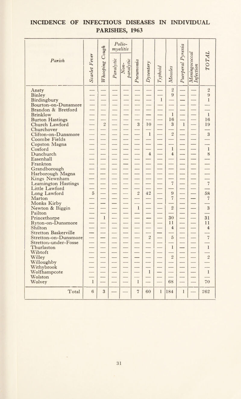 INCIDENCE OF INFECTIOUS DISEASES IN INDIVIDUAL PARISHES, 1963 Polio- <3 »r §f myelitis * § >0 s o Parish © £ © O sf * ro •Kj GO * 1 R £ k £ a © © © © © R <*> • £ o a k a ^ C3 o 8 a R © © •*■»* © ~R Q © ty> © R R ^ Si <3 © s £ o' & 1 © £ Ansty — — — — — — — 2 _ — 2 Binley 9 — — 9 Birdingbury — — — — — — i — — — 1 Bourton-on-Dunsmore Brandon & Bretford Brinklow 1 1 Burton Hastings — — — — — — —- 16 — — 16 Church Lawford Churchover — 2 — — 3 10 — 3 l — 19 Clifton-on-Dunsmore Coombe Fields Copston Magna 1 2 3 Cosford 1 1 Dunchurch Easenhall — — — — — 4 — 4 — — 8 Frankton Grandborough Harborough Magna Kings Newnham Leamington Hastings 7 7 Little Lawford Long Lawford 5 _ 2 42 __ 9 58 Marton — — — — — — — 7 — — 7 Monks Kirby Newton & Biggin 1 2 3 Pailton Princethorpe 1 _ _____ _ 30 ____ _ 31 Ryton-on-Dunsmore — — — — — — — 11 — — 11 Shilton Stretton Baskerville — — — — — — — 4 — — 4 Stretton-on-Dunsmore Stretton-under-Fosse — — — — — 2 — 5 — — 7 Thurlaston Wibtoft 1 1 Willey Willoughby — — — — — — — 2 — — 2 Withybrook Wolfhampcote 1 1 Wolston Wolvey 1 — — — 1 — — 68 — — 70 Total 6 3 — — 7 60 i 184 l — 262