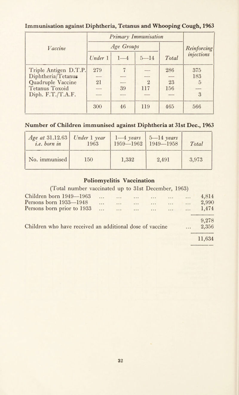 Immunisation against Diphtheria, Tetanus and Whooping Cough, 1963 Primary Immunisation Vaccine Age Groups Reinforcing Under 1 1—4 5—14 Total injections Triple Antigen D.T.P. 279 7 — 286 375 Diphtheria/Tetanus — — — — 183 Quadruple Vaccine 21 — 2 23 5 Tetanus Toxoid — 39 117 156 — Diph. F.T./T.A.F. — — — —• 3 300 46 119 465 566 Number of Children immunised against Diphtheria at 31st Dec., 1963 Age at 31.12.63 i.e. born in Under 1 year 1963 1—4 years 1959—1962 5—14 years 1949—1958 Total No. immunised 150 1,332 2,491 3,973 Poliomyelitis Vaccination (Total number vaccinated up to 31st December, 1963) Children born 1949—1963 Persons born 1933—1948 Persons born prior to 1933 4,814 2,990 1,474 Children who have received an additional dose of vaccine 9,278 2,356 11,634