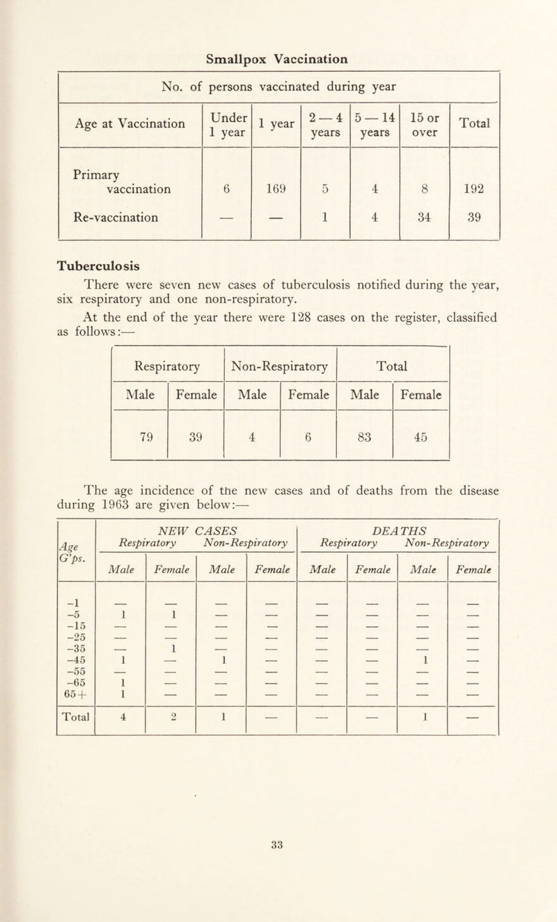 Smallpox Vaccination No. of persons vaccinated during year Age at Vaccination Under 1 year 1 year 2 — 4 years 5 — 14 years 15 or over Total Primary vaccination 6 169 5 4 8 192 Re-vaccination — — 1 4 34 39 Tuberculosis There were seven new cases of tuberculosis notified during the year, six respiratory and one non-respiratory. At the end of the year there were 128 cases on the register, classified as follows:— Respiratory Non-Respiratory Total Male Female Male Female Male Female 79 39 4 6 83 45 The age incidence of the new cases and of deaths from the disease during 1963 are given below:— Age NEW Respiratory CASES Non-Respiratory DEA THS Respiratory Non-Respiratory G’ps. Male Feniale Male Female Male Female Male Female -1 -5 1 1 — — — — — — -15 — — — — — — — — -25 — — — ■— — — — — -35 — 1 — — — — — — -45 1 — 1 — — — 1 — -55 — — — — — — — — -65 1 — — — — — — — 65 + 1 — — — — — — — Total 4 2 1 — — — 1 —
