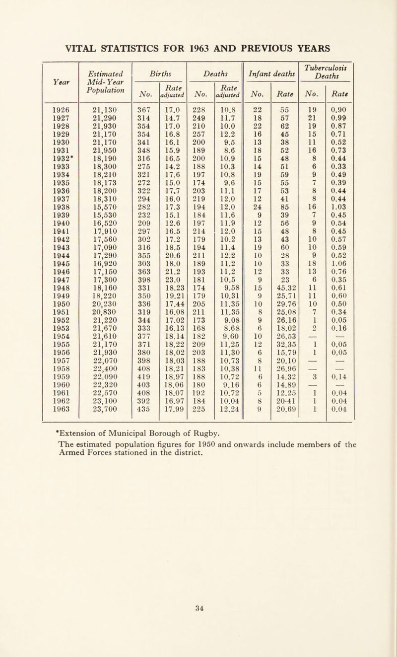 VITAL STATISTICS FOR 1963 AND PREVIOUS YEARS Year Estimated Mid- Year Population Births Deaths Infant deaths Tuberculosis Deaths No. Rate adjusted No. Rate adjusted No. Rate No. Rate 1926 21,130 367 17.0 228 10.8 22 55 19 0.90 1927 21,290 314 14.7 249 11.7 18 57 21 0.99 1928 21,930 354 17.0 210 10.0 22 62 19 0.87 1929 21,170 354 16.8 257 12.2 16 45 15 0.71 1930 21,170 341 16.1 200 9.5 13 38 11 0.52 1931 21,950 348 15.9 189 8.6 18 52 16 0.73 1932* 18,190 316 16.5 200 10.9 15 48 8 0.44 1933 18,300 275 14.2 188 10.3 14 51 6 0.33 1934 18,210 321 17.6 197 10.8 19 59 9 0.49 1935 18,173 272 15.0 174 9.6 15 55 7 0.39 1936 18,200 322 17.7 203 11.1 17 53 8 0.44 1937 18,310 294 16.0 219 12.0 12 41 8 0.44 1938 15,570 282 17.3 194 12.0 24 85 16 1.03 1939 15,530 232 15.1 184 11.6 9 39 7 0.45 1940 16,520 209 12.6 197 11.9 12 56 9 0.54 1941 17,910 297 16.5 214 12.0 15 48 8 0.45 1942 17,560 302 17.2 179 10.2 13 43 10 0.57 1943 17,090 316 18.5 194 11.4 19 60 10 0.59 1944 17,290 355 20.6 211 12.2 10 28 9 0.52 1945 16,920 303 18.0 189 11.2 10 33 18 1.06 1946 17,150 363 21.2 193 11.2 12 33 13 0.76 1947 17,300 398 23.0 181 10.5 9 23 6 0.35 1948 18,160 331 18.23 174 9.58 15 45.32 11 0.61 1949 18,220 350 19.21 179 10.31 9 25.71 11 0.60 1950 20,230 336 17.44 205 11.35 10 29.76 10 0.50 1951 20,830 319 16.08 211 11.35 8 25.08 7 0.34 1952 21,220 344 17.02 173 9.08 9 26.16 1 0.05 1953 21,670 333 16.13 168 8.68 6 18.02 2 0.16 1954 21,610 377 18.14 182 9.60 10 26.53 — — 1955 21,170 371 18.22 209 11.25 12 32.35 1 0.05 1956 21,930 380 18.02 203 11.30 6 15.79 1 0.05 1957 22,070 398 18.03 188 10.73 8 20.10 — — 1958 22,400 408 18.21 183 10.38 11 26.96 — — 1959 22.090 419 18.97 188 10.72 6 14.32 3 0.14 1960 22,320 403 18.06 180 9.16 6 14.89 — — 1961 22,570 408 18.07 192 10.72 5 12.25 1 0.04 1962 23,100 392 16.97 184 10.04 8 20-41 1 0.04 1963 23,700 435 17.99 225 12.24 9 20.69 1 0.04 ^Extension of Municipal Borough of Rugby. The estimated population figures for 1950 and onwards include members of the Armed Forces stationed in the district.