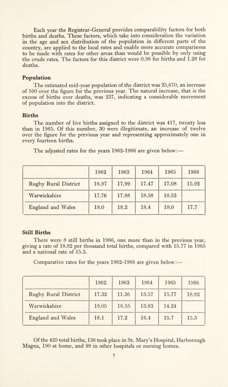 Each year the Registrar-General provides comparability factors for both births and deaths. These factors, which take into consideration the variation in the age and sex distribution of the population in different parts of the country, are applied to the local rates and enable more accurate comparisons to be made with rates for other areas than would be possible by only using the crude rates. The factors for this district were 0.98 for births and 1.28 for deaths. Population The estimated mid-year population of the district was 25,670, an increase of 590 over the figure for the previous year. The natural increase, that is the excess of births over deaths, was 237, indicating a considerable movement of population into the district. Births The number of live births assigned to the district was 417, twenty less than in 1965. Of this number, 30 were illegitimate, an increase of twelve over the figure for the previous year and representing approximately one in every fourteen births. The adjusted rates for the years 1962-1966 are given below:— 1962 1963 1964 1965 1966 Rugby Rural District 16.97 17.99 17.47 17.08 15.92 Warwickshire 17.76 17.88 18.58 18.53 England and Wales 18.0 18.2 18.4 18.0 17.7 Still Births There were 8 still births in 1966, one more than in the previous year, giving a rate of 18.82 per thousand total births, compared with 15.77 in 1965 and a national rate of 15.3. Comparative rates for the years 1962-1966 are given below:— 1962 1963 1964 1965 1966 Rugby Rural District 17.32 11.36 13.57 15.77 18.82 Warwickshire 18.05 16.55 13.83 14.24 England and Wales 18.1 17.2 16.4 15.7 15.3 Of the 425 total births, 136 took place in St. Mary’s Hospital, Harborough Magna, 190 at home, and 99 in other hospitals or nursing homes.