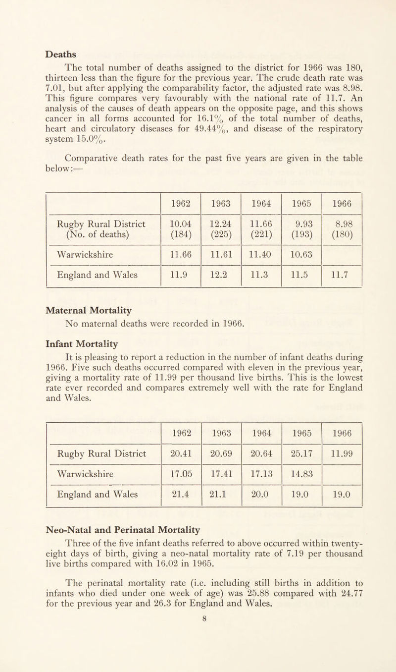 Deaths The total number of deaths assigned to the district for 1966 was 180, thirteen less than the figure for the previous year. The crude death rate was 7.01, but after applying the comparability factor, the adjusted rate was 8.98. This figure compares very favourably with the national rate of 11.7. An analysis of the causes of death appears on the opposite page, and this shows cancer in all forms accounted for 16.1% of the total number of deaths, heart and circulatory diseases for 49.44%, and disease of the respiratory system 15.0%. Comparative death rates for the past five years are given in the table below:— 1962 1963 1964 1965 1966 Rugby Rural District (No. of deaths) 10.04 (184) 12.24 (225) 11.66 (221) 9.93 (193) 8.98 (180) Warwickshire 11.66 11.61 11.40 10.63 England and Wales 11.9 12.2 11.3 11.5 11.7 Maternal Mortality No maternal deaths were recorded in 1966. Infant Mortality It is pleasing to report a reduction in the number of infant deaths during 1966. Five such deaths occurred compared with eleven in the previous year, giving a mortality rate of 11.99 per thousand live births. This is the lowest rate ever recorded and compares extremely well with the rate for England and Wales. 1962 1963 1964 1965 1966 Rugby Rural District 20.41 20.69 20.64 25.17 11.99 Warwickshire 17.05 17.41 17.13 14.83 England and Wales 21.4 21.1 20.0 19.0 19.0 Neo-Natal and Perinatal Mortality Three of the five infant deaths referred to above occurred within twenty- eight days of birth, giving a neo-natal mortality rate of 7.19 per thousand live births compared with 16.02 in 1965. The perinatal mortality rate (i.e. including still births in addition to infants who died under one week of age) was 25.88 compared with 24.77 for the previous year and 26.3 for England and Wales.