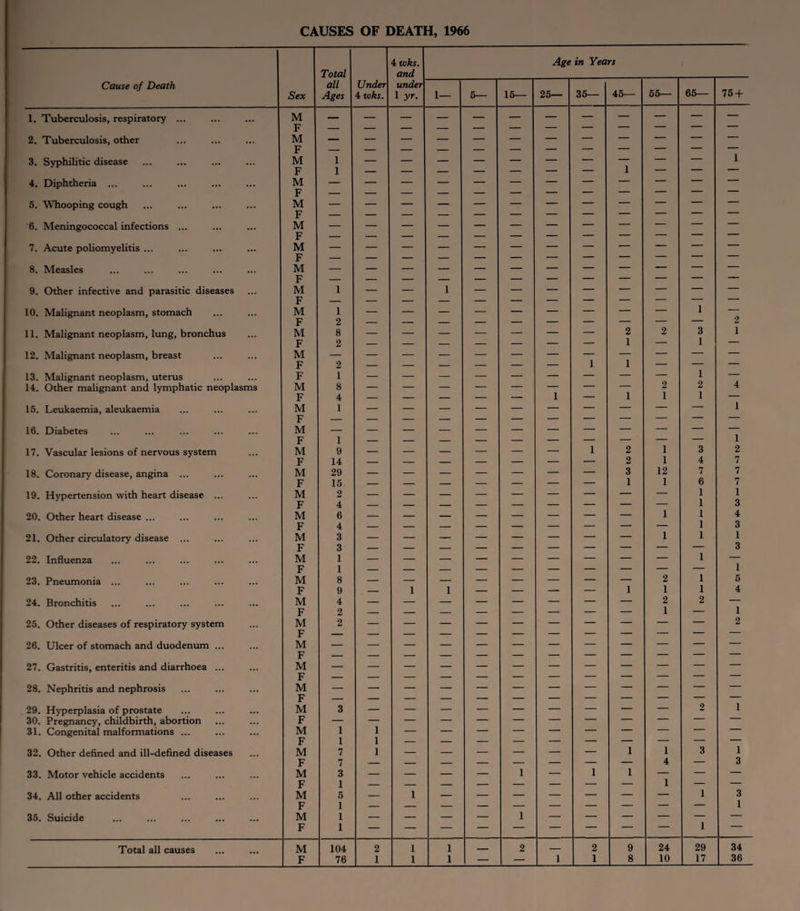 Cause of Death Sex Total all Ages Under 4 wks. 4 tolls. and under 1 yr. Age in Years 1— 5— 16— 25— 36— 46— 66— 66— 75 1. Tuberculosis, respiratory ... M F 2. Tuberculosis, other M F 3. Syphilitic disease M 1 1 F 1 — — — — — — — 1 — — 4. Diphtheria ... M F 5. Whooping cough M F 6. Meningococcal infections ... M F — 7. Acute poliomyelitis ... M F 8. Measles M F 9. Other infective and parasitic diseases M F 1 — — 1 10. Malignant neoplasm, stomach M F 1 2 1 2 11. Malignant neoplasm, lung, bronchus M 8 — — — — — — — 2 2 3 1 F 2 — — — — — — — 1 — 1 — 12. Malignant neoplasm, breast M F 2 — — — — — — 1 1 — — — 13. Malignant neoplasm, uterus F 1 1 — 14. Other malignant and lymphatic neoplasms M 8 2 2 4 F 4 — — — — — 1 — 1 1 1 — 15. Leukaemia, aleukaemia M 1 1 F 16. Diabetes M F 1 1 17. Vascular lesions of nervous system M 9 — — — — — — 1 2 2 1 1 3 4 2 7 18. Coronary disease, angina ... M 29 — — — — — — — 3 12 7 7 F 15 — — — — — — — 1 1 6 7 19. Hypertension with heart disease ... M F 2 4 — 1 1 1 3 20. Other heart disease ... M 6 1 1 4 F 4 1 3 21. Other circulatory disease ... M F 3 3 1 1 1 3 22. Influenza M 1 1 F 1 1 23. Pneumonia ... M 8 2 1 5 F 9 — 1 1 — — -- — 1 1 1 4 24. Bronchitis M 4 — — — — — — — — 2 2 — F 2 1 — 1 25. Other diseases of respiratory system M F 2 — 2 26. Ulcer of stomach and duodenum ... M F 27. Gastritis, enteritis and diarrhoea ... M F 28. Nephritis and nephrosis M F 29. H)rperplasia of prostate M 3 2 1 30. Pregnancy, childbirth, abortion F 31. Congenital malformations ... M F 1 1 1 1 32. Other defined and ill-defined diseases M 7 1 — — — — — — 1 1 3 1 F 7 4 — 3 33. Motor vehicle accidents M F 3 — — — — 1 — 1 1 1 — — 34. All other accidents M 5 _ 1 _ — — — — — 1 3 F 1 1 35. Suicide M 1 — — — — 1 — — — — — — F 1 1 — Total all causes M 104 2 1 1 _ 2 — 2 9 24 29 34 F 76 1 1 1 — — 1 1 8 10 17 36