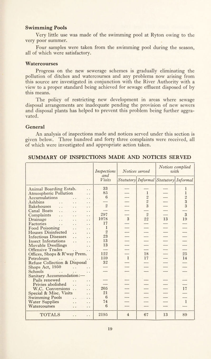 Swimming Pools Very little use was made of the swimming pool at Ryton owing to the very poor summer. Four samples were taken from the swimming pool during the season, all of which were satisfactory. Watercourses Progress on the new sewerage schemes is gradually eliminating the pollution of ditches and watercourses and any problems now arising from this source are investigated in conjunction with the River Authority with a view to a proper standard being achieved for sewage effluent disposed of by this means. The policy of restricting new development in areas where sewage disposal arrangements are inadequate pending the provision of new sewers and disposal plants has helped to prevent this problem being further aggra¬ vated. General An analysis of inspections made and notices served under this section is given below. Three hundred and forty three complaints were received, all of which were investigated and appropriate action taken. SUMMARY OF INSPECTIONS MADE AND NOTICES SERVED Inspections and Visits Notices served Notices complied with Statutory Informal Statutory Informal Animal Boarding Estab. 33 — — — 1 Atmospheric Pollution 85 — 1 — 1 Accumulations 6 — 2 — 2 Ashbins — — 2 — 3 Bakehouses 2 — 3 — 3 Canal Boats — — — — — Complaints 297 — 2 — 3 Drainage 1078 3 22 13 19 Factories 17 — — — — Food Poisoning 1 — — — — Houses Disinfected 2 — — — — Infectious Diseases 23 — — — — Insect Infestations 13 — — — — Movable Dwellings 13 — — — — Offensive Trades — — — — — Offices, Shops & R’way Prem. 122 — 18 — 25 Petroleum 159 1 17 — 14 Refuse Collection & Disposal 32 — — — — Shops Act, 1950 — — — — — Schools — — — — — Sanitary Accommodation:— Pails renewed _ _ Privies abolished — — — — — W.C. Conversions .. 205 — — — 17 Special & Misc. Visits 21 — — — — Swimming Pools 6 — — — — Water Supplies 74 — — — 1 Watercourses 6 — — — — TOTALS 2195 4 67 13 89