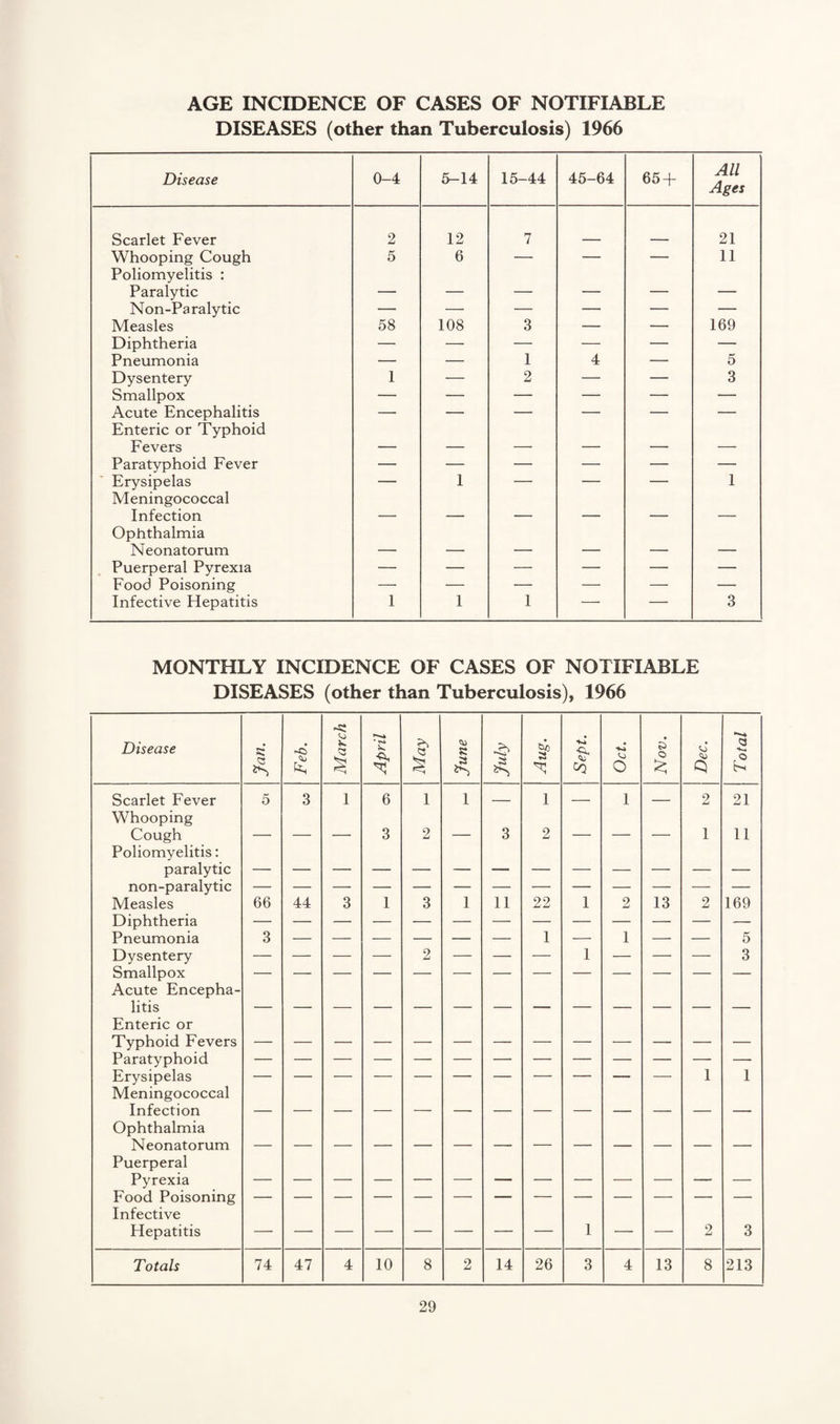 AGE INCIDENCE OF CASES OF NOTIFIABLE DISEASES (other than Tuberculosis) 1966 Disease 0-4 5-14 15-44 45-64 65 + All Ages Scarlet Fever 2 12 7 21 Whooping Cough 5 6 — — — 11 Poliomyelitis : Paralytic - _ _ - - - ■ Non-Paralytic — — — — — — Measles 58 108 3 — — 169 Diphtheria — — — — — — Pneumonia — — 1 4 — 5 Dysentery 1 — 2 — — 3 Smallpox — — — — — — Acute Encephalitis — — — — — — Enteric or Typhoid Fevers Paratyphoid Fever — — — — — — Erysipelas — 1 — — — 1 Meningococcal Infection _ _ _ Ophthalmia Neonatorum Puerperal Pyrexia — — — — — — Food Poisoning — — — — — — Infective Hepatitis 1 1 1 — — 3 MONTHLY INCIDENCE OF CASES OF NOTIFIABLE DISEASES (other than Tuberculosis), 1966 Disease s; » o a § 6 Q 8s Scarlet Fever Whooping 5 3 1 6 1 1 — 1 — 1 — 2 21 Cough Poliomyelitis: ■■■ ■ ■ ■ 3 2 3 2 ■ ' 1 11 paralytic non-paralytic Measles 66 44 3 1 3 1 11 22 1 2 13 2 169 Diphtheria Pneumonia 3 1 1 5 Dysentery Smallpox Acute Encepha¬ litis Enteric or 2 1 3 Typhoid Fevers Paratyphoid Erysipelas Meningococcal Infection Ophthalmia 1 1 Neonatorum Puerperal Pyrexia Food Poisoning Infective — — Hepatitis 1 2 3 Totals 74 47 4 10 8 2 14 26 3 4 13 8 213