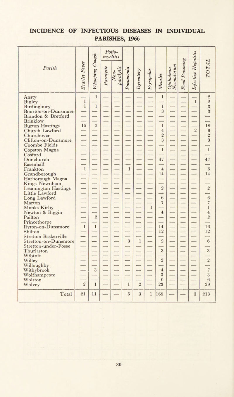 INCIDENCE OF INFECTIOUS DISEASES IN INDIVIDUAL PARISHES, 1966 Parish Scarlet Fever Whooping Cough Polio¬ myelitis Pneumonia Dysentery Erysipelas Measles Opthalmia Neonatorum j Food Poisoning j Infective Hepatitis TOTAL Paralytic Non¬ paralytic Ansty 1 _ — -- . - --- 1 _ — - -- 2 Binley 1 — — — — — — — — — 1 2 Birdingbury 1 1 — — — — — 1 — — — 3 Bourton-on-Dunsmore — — — — — — — 3 — — — 3 Brandon & Bretford Brinklow Burton Hastings 15 2 — — — — — 1 — — — 18 Church Lawford — — — — — — — 4 — — 2 6 Churchover — — — — — — — 2 — — — 2 Clifton-on-Dunsmore — — — — — — •— 3 — — — 3 Coombe Fields Copston Magna 1 1 Cosford Dunchurch 47 47 Easenhall Frankton 1 — — — 1 — — 4 — — — 6 Grandborough — — — — — — — 14 — — — 14 Harborough Magna Kings Newnham Leamington Hastings — — — — — — — 2 — — — 2 Little Lawford Long Lawford — — — — — — — 6 — — — 6 Marton — — — — — — — 7 — — — 7 Monks Kirby — — — — — — 1 — — — — 1 Newton & Biggin — — — — — — — 4 — — — 4 Pailton — 2 2 Princethorpe Rvton-on-Dunsmore 1 1 — — — — — 14 — — — 16 Shilton — — — — — — — 12 — — — 12 Stretton Baskerville Stretton-on-Dunsmore — — — — 3 1 — 2 — — — 6 Stretton-under-Fosse Thurlaston — — —• — — — — 3 — — — 3 Wibtoft Willey — — — — — — — 2 — — — 2 Willoughby Withybrook — 3 — — — — — 4 — — — 7 Wolfhampcote — — — — — — — 3 — — — 3 Wolston — — — — — — -— 6 — — — 6 Wolvey 2 1 — — 1 2 •—■ 23 — — — 29 Total 21 11 — — 5 3 1 169 — — 3 213