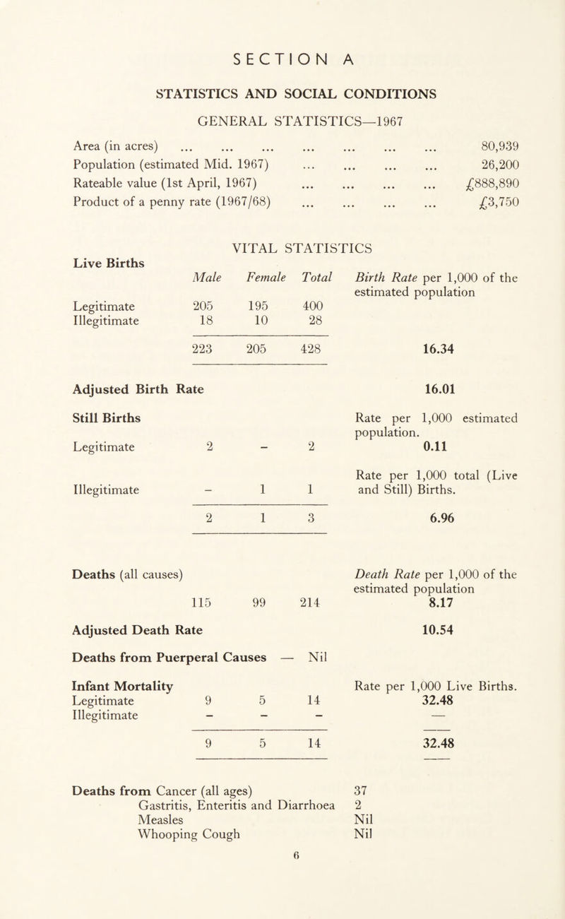 STATISTICS AND SOCIAL CONDITIONS GENERAL STATISTICS—1967 Area (in acres) . Population (estimated Mid. 1967) Rateable value (1st April, 1967) Product of a penny rate (1967/68) 80,939 26,200 /888,890 ^3,750 VITAL STATISTICS Live Births Male Legitimate 205 Illegitimate 18 Female 195 10 Total 400 28 Birth Rate per 1,000 of the estimated population 223 205 428 16.34 Adjusted Birth Rate 16.01 Still Births Legitimate 2 2 Rate per 1,000 estimated population. 0.11 Illegitimate - 1 1 Rate per 1,000 total (Live and Still) Births. 2 1 3 6.96 Deaths (all causes) 115 99 214 Death Rate per 1,000 of the estimated population 8.17 Adjusted Death Rate 10.54 Deaths from Puerperal Causes — ■ Nil Infant Mortality Legitimate 9 Illegitimate - 5 14 Rate per 1,000 Live Births. 32.48 9 5 14 32.48 Deaths from Cancer (all ages) 37 Gastritis, Enteritis and Diarrhoea 2 Measles Nil Whooping Cough Nil