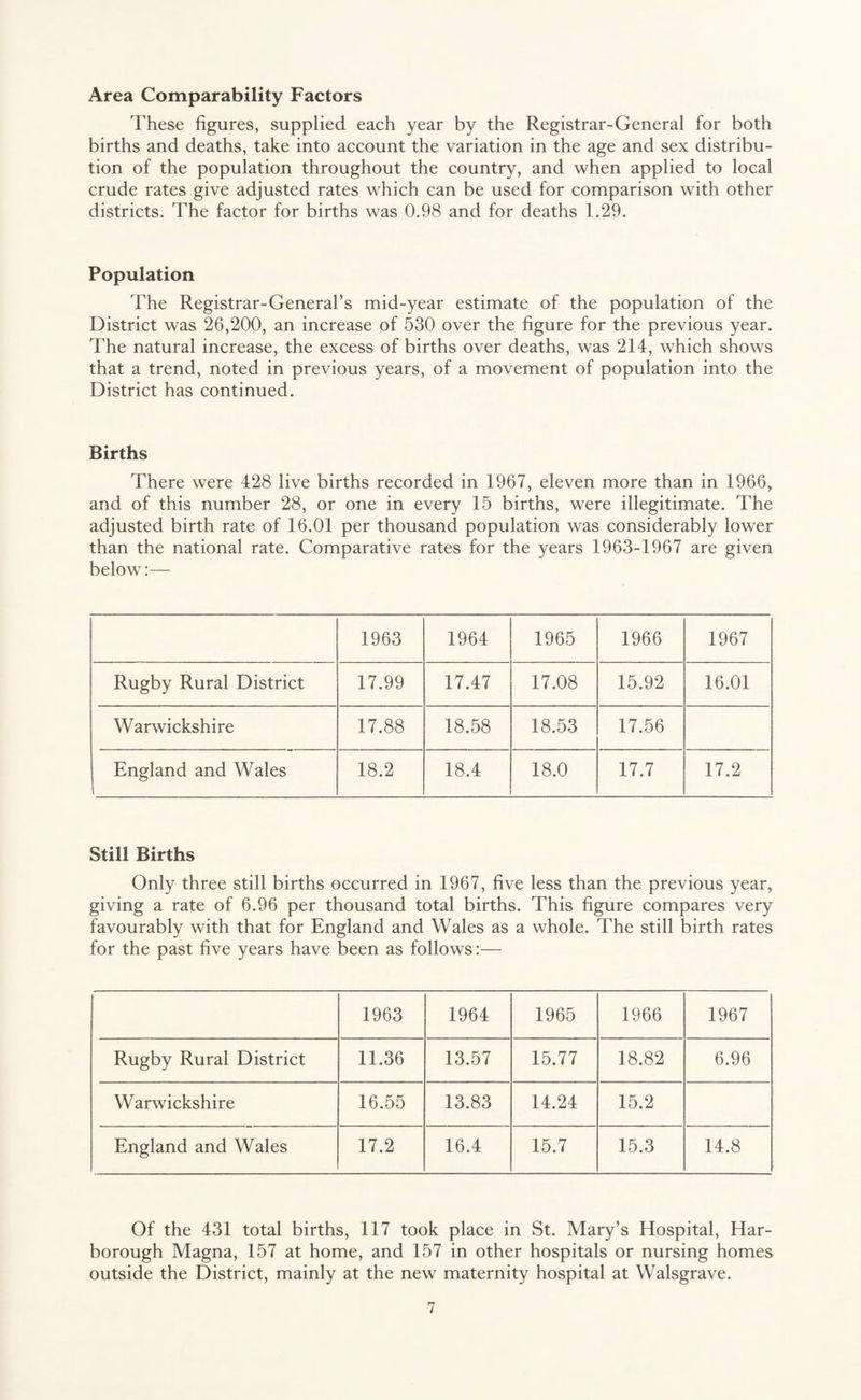 Area Comparability Factors These figures, supplied each year by the Registrar-General for both births and deaths, take into account the variation in the age and sex distribu¬ tion of the population throughout the country, and when applied to local crude rates give adjusted rates which can be used for comparison with other districts. The factor for births was 0,98 and for deaths 1.29. Population The Registrar-General’s mid-year estimate of the population of the District was 26,200, an increase of 530 over the figure for the previous year. The natural increase, the excess of births over deaths, was 214, which shows that a trend, noted in previous years, of a movement of population into the District has continued. Births There were 428 live births recorded in 1967, eleven more than in 1966, and of this number 28, or one in every 15 births, were illegitimate. The adjusted birth rate of 16.01 per thousand population was considerably lower than the national rate. Comparative rates for the years 1963-1967 are given below:— 1963 1964 1965 1966 1967 Rugby Rural District 17.99 17.47 17.08 15.92 16.01 Warwickshire 17.88 18.58 18.53 17.56 England and Wales 18.2 18.4 18.0 17.7 17.2 Still Births Only three still births occurred in 1967, five less than the previous year, giving a rate of 6.96 per thousand total births. This figure compares very favourably with that for England and Wales as a whole. The still birth rates for the past five years have been as follows:— 1963 1964 1965 1966 1967 Rugby Rural District 11.36 13.57 15.77 18.82 6.96 Warwickshire 16.55 13.83 14.24 15.2 England and Wales 17.2 16.4 15.7 15.3 14.8 Of the 431 total births, 117 took place in St. Mary’s Hospital, Har- borough Magna, 157 at home, and 157 in other hospitals or nursing homes outside the District, mainly at the new maternity hospital at Walsgrave,