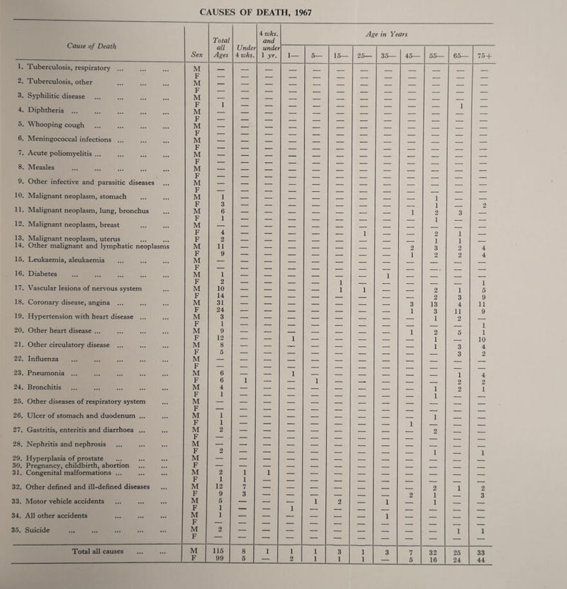 CAUSES OF DEATH, 1967 Cause of Death Sex Total all Ages Under 4 wks. 4 wks. and under 1 yr. Age in Years 1— 5— 15— 25— 35— 45— 55— 65— 75 + 1. Tuberculosis, respiratory ... • • • M - _ F _ - _ 2. Tuberculosis, other • • • M — — — — — — — — — — — — 3. Syphilitic disease • • • r M - — z z “ ■ ' F 1 - -1 _ 1 4. Diphtheria. • • • M _ __ - _ F - 5. Whooping cough . • • • M TA — — — — — — — — — — — — 6. ^Meningococcal infections ... • • • r M F ■ 7. Acute poliomyelitis ... • • • M — — _ _ F — ■ . - 8. Measles . • • • M — — — - - -- F — ■ ___ 9. Other infective and parasitic diseases • • • M T? — — 10. Malignant neoplasm, stomach • • • M 1 z 1 F 3 1 - - _ 1 2 11. Malignant neoplasm, lung, bronchus • • • M 6 — — — - . -- -- ... 1 2 3 F 1 _ 1 - - _ _ 1 _ 12. Malignant neoplasm, breast • • • M — — — _ -- ■ - - - F 4 1 - - - 1 _ 2 1 13. Malignant neoplasm, uterus • • • F 2 ■ -- - _ _ 1 1 14. Other malignant and lymphatic neoplasms M 11 — — — — — — 1 2 3 2 4 F 9 — -■ 1 - - - ■ - _ 1 2 2 4 15. Leukaemia, aleukaemia • • • M F 16. Diabetes . • • • M 1 — ■ — - - .... 1 _ F 2 _ ■ -- ■ - 1 _ 1 17. Vascular lesions of nervous system • • • M 10 _ - 1 1 _ 2 1 5 F 14 ■. ■ - _ 2 3 9 18. Coronary disease, angina ... • • • M 31 — — — — — ... 3 13 4 11 F 24 — - - 1 3 11 9 19. Hypertension with heart disease ... • • • M 3 — — — __ - 1 2 F 1 1 20. Other heart disease ... • • • M 9 — — _ ■ -- — 1 2 5 1 F 12 — — 1 .. 1 10 21. Other circulatory disease ... • • • M 8 — — _ — -■ -- ..... - - - - 1 3 4 F 5 3 2 22. Influenza • • • M — — — ■ — - — F — 23. Pneumonia ... • • • M 6 — — 1 _ __ - 1 4 F 6 1 — — 1 - - - -- ^ - 2 2 24. Bronchitis • • • M 4 — — — — — — — — 1 2 1 F 1 — — — — — _ ■ — 1 - 25. Other diseases of respiratory system • • • M — — — — — — — — - _ F — — — — — — -- — - - 26. Ulcer of stomach and duodenum ... • • • M 1 — — — — — — — — 1 - - - - F 1 — — — — — ■ ., 1 - 27. Gastritis, enteritis and diarrhoea ... • • • M 2 — — — — — — _ 2 — - F — — — — — — __ -1 - - — 28. Nephritis and nephrosis • • • M — — — — — — — — — ... — - F 2 — — — — - ■ - 1 1 29. Hyperplasia of prostate • • • M — — — — - 30. Pregnancy, childbirth, abortion • • • F — 31. Congenital malformations ... • • • M 2 1 1 F 1 1 32. Other defined and ill-defined diseases • • • M 12 7 — — - - 2 1 2 F 9 3 — — --- .. 2 1 3 33. Motor vehicle accidents • • • M 5 — — — 1 2 — 1 1 — F 1 — — 1 — ... — .1 - ■ — 34. All other accidents • • • M 1 — — - - 1 _ _ F 3^* SlucicIc ••• ••• ••• ••• • • • M F 2 “ ■ — — — — — 1 1 Total all causes • • • M 115 8 1 1 1 3 1 3 7 32 25 33 F 99 5 — 2 1 1 1 — 6 16 24 44