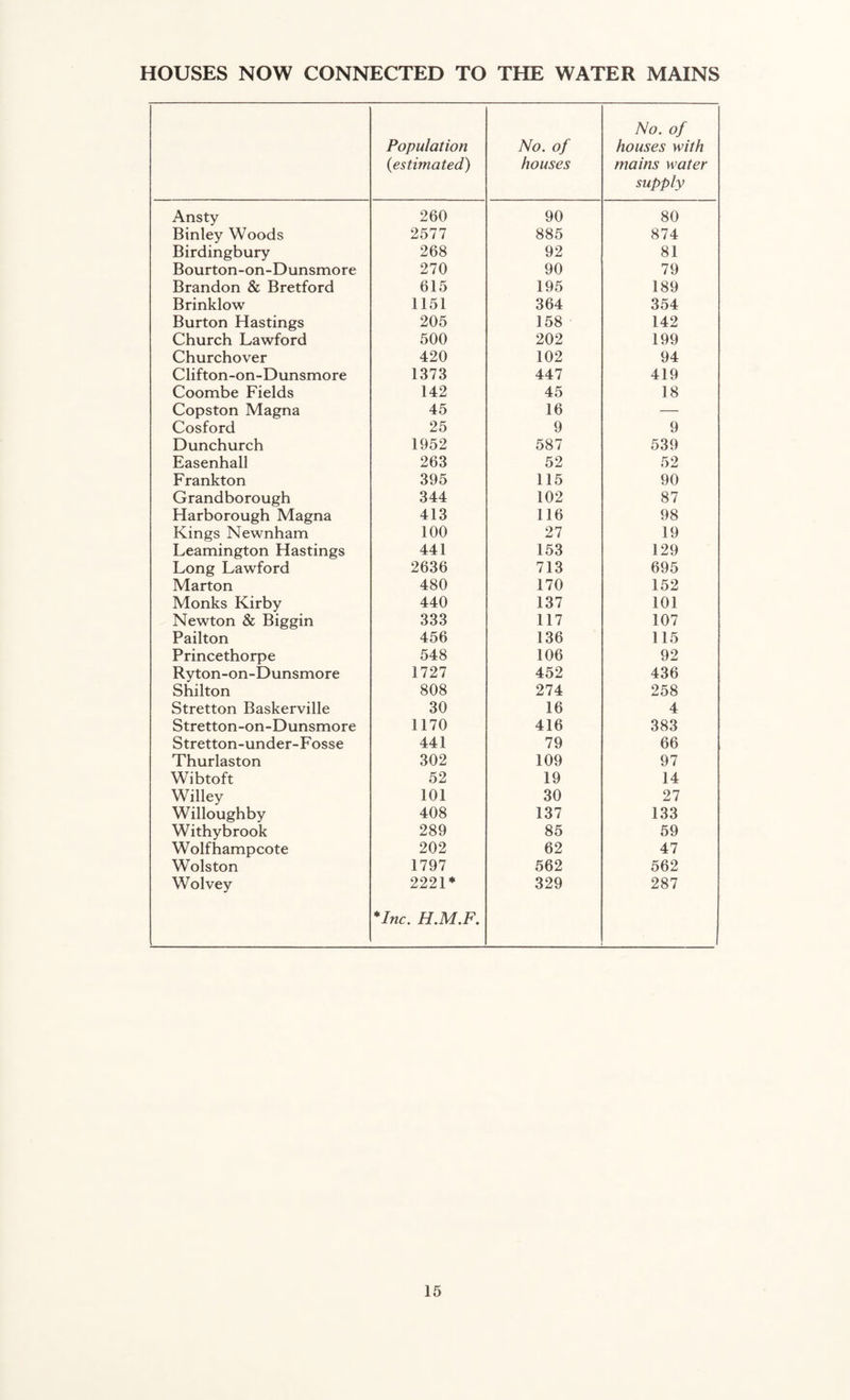 HOUSES NOW CONNECTED TO THE WATER MAINS Population {estimated) No. of houses No. of houses with mains water supply Ansty 260 90 80 Binley Woods 2577 885 874 Birdingbury 268 92 81 Bourton-on-Dunsmore 270 90 79 Brandon & Bretford 615 195 189 Brinklow 1151 364 354 Burton Hastings 205 158 142 Church Lawford 500 202 199 Churchover 420 102 94 Clifton-on-Dunsmore 1373 447 419 Coombe Fields 142 45 18 Copston Magna 45 16 — Cosford 25 9 9 Dunchurch 1952 587 539 Easenhall 263 52 52 Frankton 395 115 90 Grandborough 344 102 87 Harborough Magna 413 116 98 Kings Newnham 100 27 19 Leamington Hastings 441 153 129 Long Lawford 2636 713 695 Marton 480 170 152 Monks Kirby 440 137 101 Newton & Biggin 333 117 107 Pailton 456 136 115 Princethorpe 548 106 92 Ryton-on-Dunsmore 1727 452 436 Shilton 808 274 258 Stretton Baskerville 30 16 4 Stretton-on-Dunsmore 1170 416 383 Stretton-under-Fosse 441 79 66 Thurlaston 302 109 97 Wibtoft 52 19 14 Willey 101 30 27 Willoughby 408 137 133 Withybrook 289 85 59 Wolfhampcote 202 62 47 Wolston 1797 562 562 Wolvey 2221* 329 287 *Inc. H.M.F.