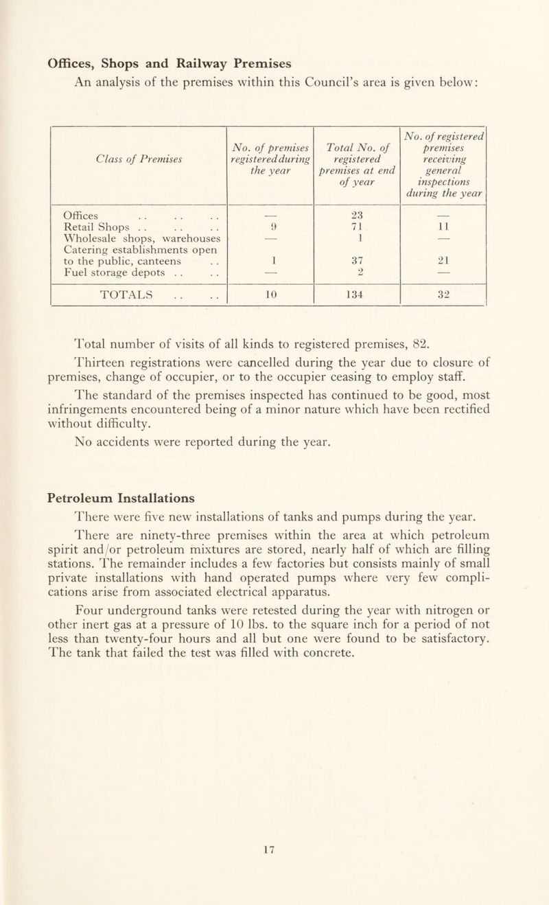Offices, Shops and Railway Premises An analysis of the premises within this Council’s area is given below: Class of Premises No. of premises registered during the year Total No. of registered premises at end of year No. of registered premises receiving general inspections during the year Offices — 23 — Retail Shops . . 9 71 11 Wholesale shops, warehouses — 1 — Catering establishments open to the public, canteens 1 37 21 Fuel storage depots . . — 2 — TOTALS 10 134 32 Total number of visits of all kinds to registered premises, 82. Thirteen registrations were cancelled during the year due to closure of premises, change of occupier, or to the occupier ceasing to employ staff. The standard of the premises inspected has continued to be good, most infringements encountered being of a minor nature which have been rectified without difficulty. No accidents were reported during the year. Petroleum Installations There were five new installations of tanks and pumps during the year. There are ninety-three premises within the area at which petroleum spirit and/or petroleum mixtures are stored, nearly half of which are filling stations. The remainder includes a few factories but consists mainly of small private installations with hand operated pumps where very few compli¬ cations arise from associated electrical apparatus. Four underground tanks were retested during the year with nitrogen or other inert gas at a pressure of 10 lbs. to the square inch for a period of not less than twenty-four hours and all but one were found to be satisfactory. The tank that failed the test was filled with concrete.