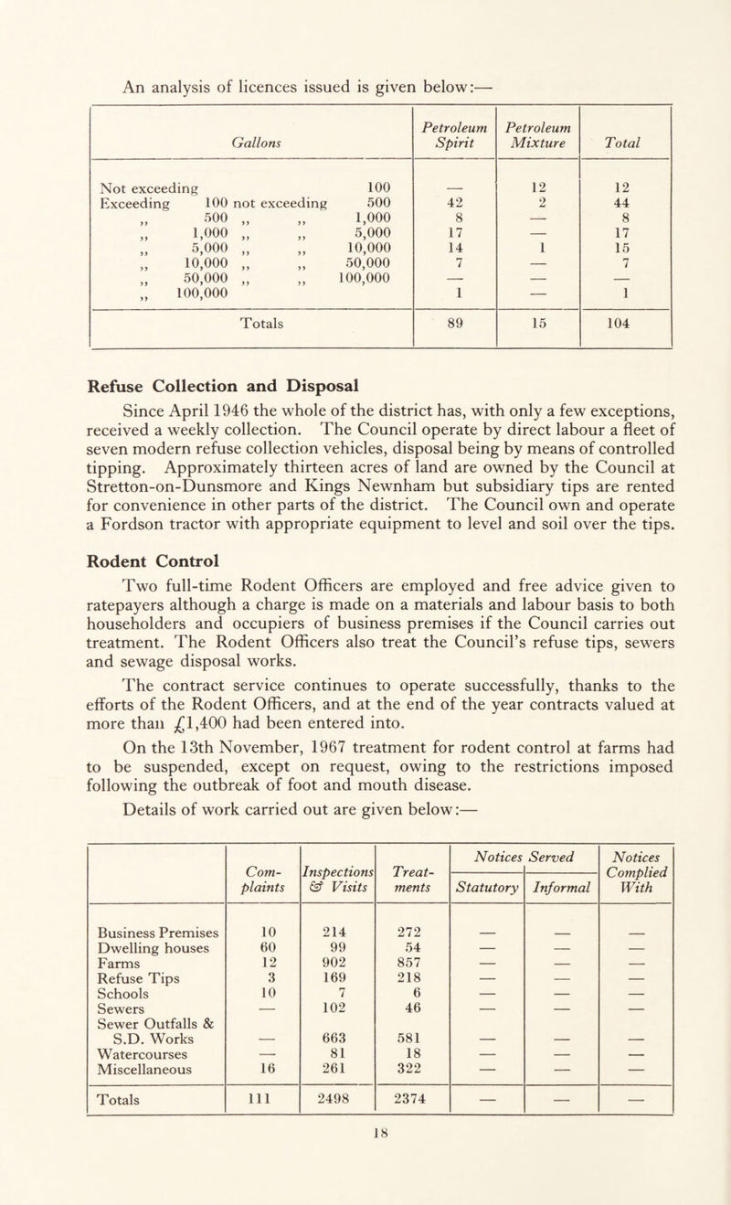An analysis of licences issued is given below:— Gallons Petroleum Spirit Petroleum Mixture Total Not exceeding 100 12 12 Exceeding 100 not exceeding 500 42 2 44 „ 500 > y yy 1,000 8 — 8 „ 1,000 y y y y 5,000 17 — 17 „ 5,000 yy y y 10,000 14 1 15 „ 10,000 y y y y 50,000 7 — 7 „ 50,000 yy y y 100,000 — — — „ 100,000 1 — 1 Totals 89 15 104 Refuse Collection and Disposal Since April 1946 the whole of the district has, with only a few exceptions, received a weekly collection. The Council operate by direct labour a fleet of seven modern refuse collection vehicles, disposal being by means of controlled tipping. Approximately thirteen acres of land are owned by the Council at Stretton-on-Dunsmore and Kings Newnham but subsidiary tips are rented for convenience in other parts of the district. The Council own and operate a Fordson tractor with appropriate equipment to level and soil over the tips. Rodent Control Two full-time Rodent Officers are employed and free advice given to ratepayers although a charge is made on a materials and labour basis to both householders and occupiers of business premises if the Council carries out treatment. The Rodent Officers also treat the Council’s refuse tips, sewers and sewage disposal works. The contract service continues to operate successfully, thanks to the efforts of the Rodent Officers, and at the end of the year contracts valued at more than ^£1,400 had been entered into. On the 13th November, 1967 treatment for rodent control at farms had to be suspended, except on request, owing to the restrictions imposed following the outbreak of foot and mouth disease. Details of work carried out are given below:— Com¬ plaints Inspections & Visits Treat¬ ments Notices Served Notices Complied With Statutory Informal Business Premises 10 214 272 Dwelling houses 60 99 54 — — — Farms 12 902 857 — — — Refuse Tips 3 169 218 — — — Schools 10 7 6 — — — Sewers Sewer Outfalls & — 102 46 — — — S.D. Works — 663 581 — — — Watercourses — 81 18 — — — Miscellaneous 16 261 322 — — — Totals 111 2498 2374 — — —