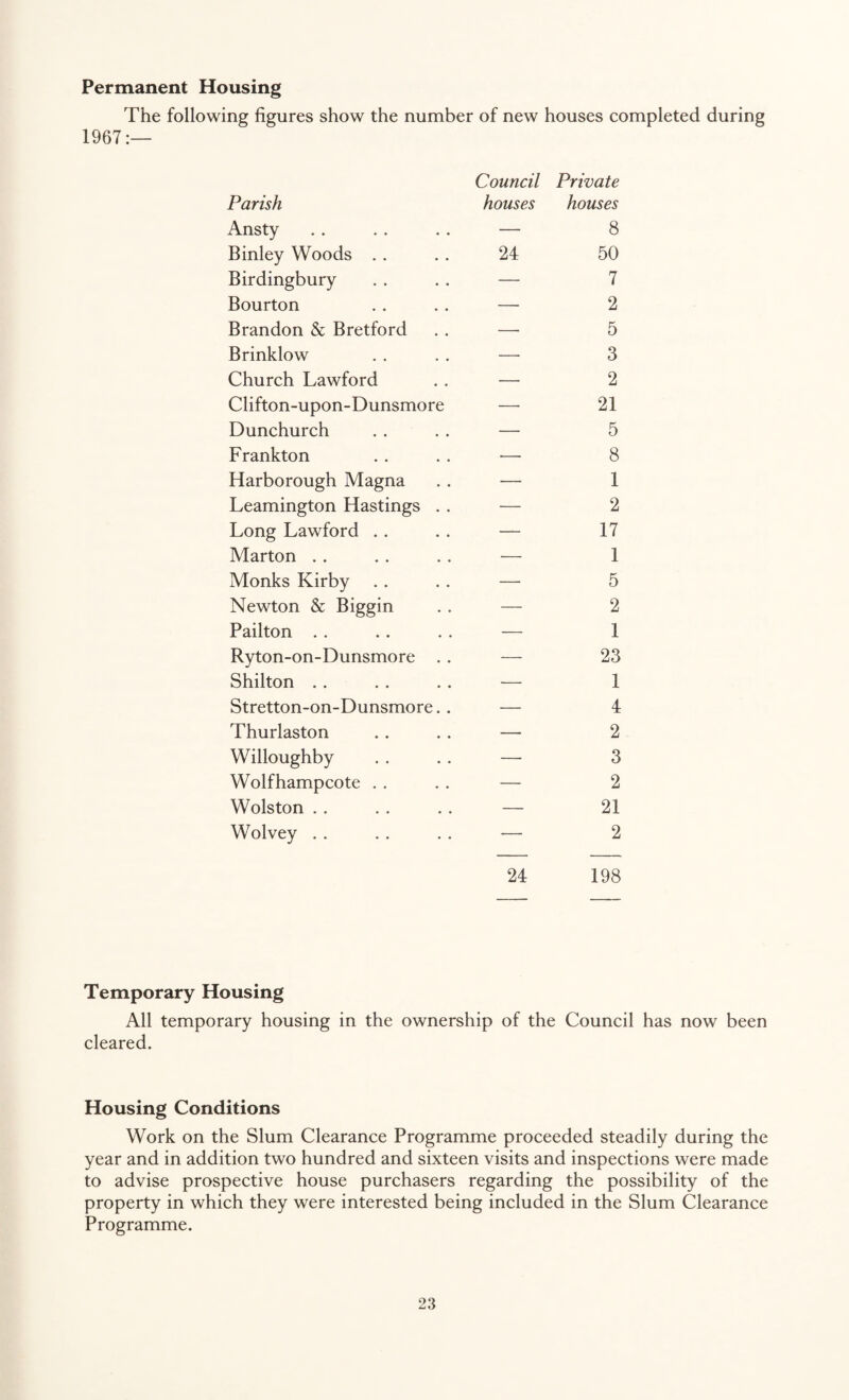 Permanent Housing The following figures show the number of new houses completed during 1967:— Parish Council houses Private houses Ansty — 8 Binley Woods .. 24 50 Birdingbury — 7 Bourton — 2 Brandon & Bretford — 5 Brinklow — 3 Church Lawford — 2 Clifton-upon-Dunsmore — 21 Dunchurch — 5 Frankton '— 8 Harborough Magna — 1 Leamington Hastings . . — 2 Long Lawford . . — 17 Marton . . — 1 Monks Kirby — 5 Newton & Biggin — 2 Pailton . . — 1 Ryton-on-Dunsmore . . — 23 Shilton . . — 1 Stretton-on-Dunsmore.. — 4 Thurlaston — 2 Willoughby — 3 Wolfhampcote . . — 2 Wolston . . — 21 Wolvey . . — 2 24 198 Temporary Housing All temporary housing in the ownership of the Council has now been cleared. Housing Conditions Work on the Slum Clearance Programme proceeded steadily during the year and in addition two hundred and sixteen visits and inspections were made to advise prospective house purchasers regarding the possibility of the property in which they were interested being included in the Slum Clearance Programme.