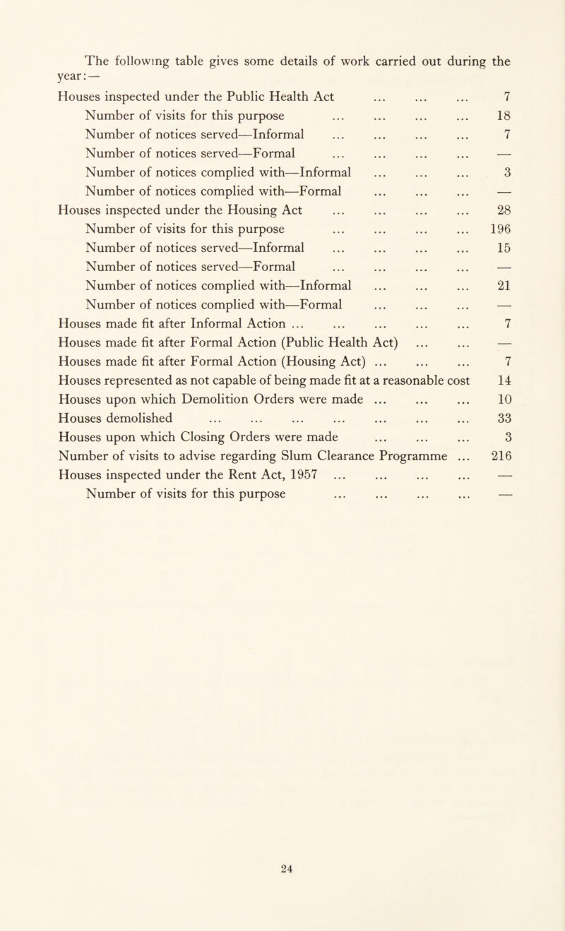 The following table gives some details of work carried out during the year:— Houses inspected under the Public Health Act ... ... ... 7 Number of visits for this purpose ... ... ... ... 18 Number of notices served—Informal ... ... ... ... 7 Number of notices served—Formal ... ... ... ... — Number of notices complied with—Informal ... ... ... 3 Number of notices complied with—Formal ... ... ... — Houses inspected under the Housing Act ... ... ... ... 28 Number of visits for this purpose ... ... ... ... 196 Number of notices served—Informal ... ... ... ... 15 Number of notices served—Formal ... ... ... ... — Number of notices complied with—Informal ... ... ... 21 Number of notices complied with—Formal ... ... ... — Houses made fit after Informal Action ... ... ... ... ... 7 Houses made fit after Formal Action (Public Health Act) ... ... — Houses made fit after Formal Action (Housing Act) ... ... ... 7 Houses represented as not capable of being made fit at a reasonable cost 14 Houses upon which Demolition Orders were made ... ... ... 10 Houses demolished ... ... ... ... ... ... ... 33 Houses upon which Closing Orders were made ... ... ... 3 Number of visits to advise regarding Slum Clearance Programme ... 216 Houses inspected under the Rent Act, 1957 ... ... ... ... — Number of visits for this purpose ... ... ... ... —