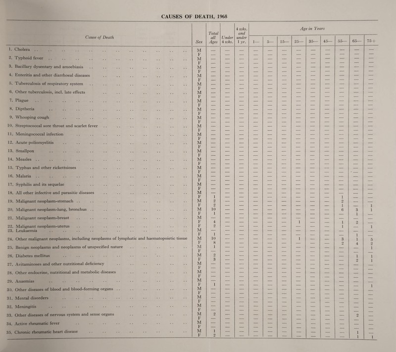 Total 4 wks. and Age in Years Cause of Death Sex all Ages Under 4 wks. under 1 yr. 1— 5— 15— 25— 35— 45— 55— 65— 75-b 1. Cholera. M F — — — — — — — — — — — — 2. TN'phoid fever M F — — — — — — — — — — — ’ 3. Bacillan,' dysentarv' and amoebiasis M F — — — — — — — — — — ■ ’ 4. Enteritis and other diarrhoeal diseases M o. Tuberculosis of respiratoiy'^ system r M XT' 6. Other tuberculosis, inch late effects r M F 7. Plague M F — — — — — — — — — — — — 8. Diptheria M 17 — — — — — — — — — — — — 9. Whooping cough r M F 10. Streptococcal sore throat and scarlet fever M T? 11. Meningococcal infection r M 17 12. Acute poliomyelitis r M 17 13. Smallpox r* M 17 14. Measles . . 1/ M 17 15. Typhus and other rickettsioses r M 17 — — — — — — — — — — — — 16. Malaria r M 17 — — — — — — — — — — — — 17. Syphilis and its sequelae r M F — — — — — — — — — — — — 18. All other infective and parasitic diseases M F 1 — — — — — — — — 1 — — 19. Malignant neoplasm-stomach . . M F 2 2 — — — — — — — — 2 1 — 1 20. Malignant neoplasm-lung, bronchus . . M F 10 1 — — — — — — — — 6 3 1 1 21. Malignant neoplasm-breast M F 4 — — — — — 1 — — 1 _2 — 22. Malignant neoplasm-uterus F 2 — — — — — — — — 1 — 1 23. Leukaemia M F 1 ■ ' ■ — ' — ' ■ — — 1 — 24. Other malignant neoplasms, including neoplasms of lymphatic and haematopoietic tissue M F 10 8 — — — — — 1 — — 3 2 1 4 5 0 25. Benign neoplasms and neoplasms of unspecified nature M F 1 z — — ■ — — — — — 1 26. Diabetes mellitus M F 2 3 - — — — — — — — 1 2 1 1 27. Avitaminoses and other nutritional deficiency M F z — — — — — — — — — — 28. Other endocrine, nutritional and metabolic diseases M F ■ ' ' - — — — — — — — 29. Anaemias M F 1 z ■■ ■  ■ — — — — 1 30. Other diseases of blood and blood-forming organs . . M F ■ ~ — z — — — — — — 31. Mental disorders M F ■ — — — — — — — — — — — 32. Meningitis M F — — — — — — — — — — — — 33. Other diseases of nervous system and sense organs M F 9 Z ' — ■ z — — — 2 — 34. Active rheumatic fever M F — ... z ... ■ z — — — — — 35. Chronic rheumatic heart disease M F 1 9 — — — — — — ■ — 1 1 1