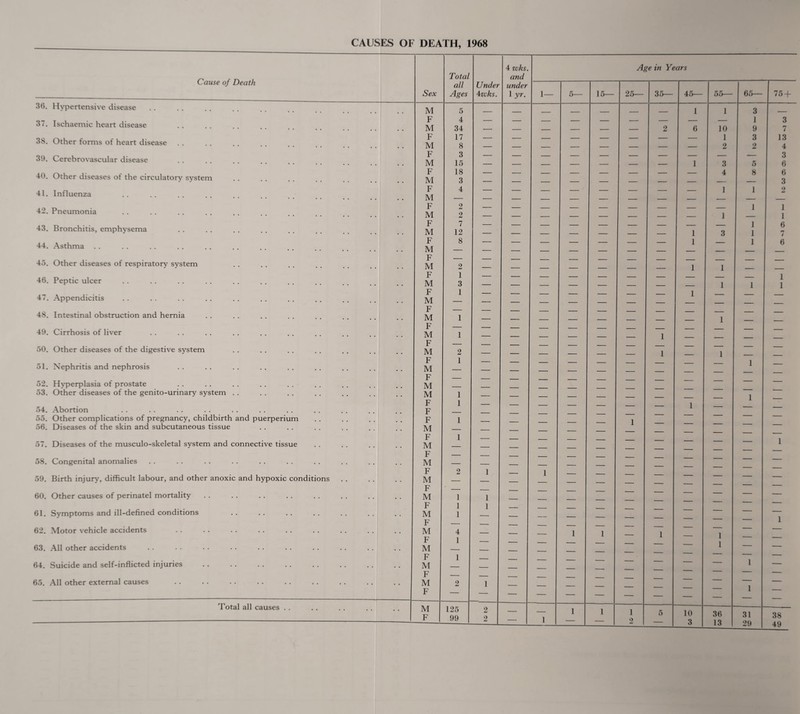 Cause of Death Sex Total all Ages Under 4:wks. 4 wks. and under 1 yr. 1— 36. Hypertensive disease M 5 . 37. Ischaemic heart disease F M 4 34 ■- — 38. Other forms of heart disease F M 17 8 — ■ 39. Cerebrovascular disease F M 3 15 — z - 40. Other diseases of the circulatory system F M 18 3 z — 41. Influenza F M 4 — — 42. Pneumonia F M 2 2 — — — 43. Bronchitis, emphysema F M 7 12 — — 44. Asthma F M 8 ■ ' — 45. Other diseases of respiratory system F M 2 — — ■— 46. Peptic ulcer F M 1 3 — —— 47. Appendicitis F M 1 ■“ ' ■ —- F _ 48. Intestinal obstruction and hernia M 1 — — — 49. Cirrhosis of liver F M 1 — ■ 50. Other diseases of the digestive system F M 2 — — — F 1 51. Nephritis and nephrosis M - F - 52. Hyperplasia of prostate M _ 53. Other diseases of the genito-urinary system . . M 1 — . _ F 1 _ 54. Abortion F 55. Other complications of pregnancy, childbirth and puerperium F 1 56. Diseases of the skin and subcutaneous tissue M F 1 57. Diseases of the musculo-skeletal system and connective tissue M — — — — 58. Congenital anomalies F M ' — F 2 1 1 59. Birth injury, difficult labour, and other anoxic and hypoxic conditions M _ F - 60. Other causes of perinatel mortality M 1 1 _ F 1 1 61. Symptoms and ill-defined conditions M T? 1 — — 62. Motor vehicle accidents r M 4 ■■ — F 1 - 63. All other accidents M — - F 1 64. Suicide and self-inflicted injuries M t:' — — — — 65. All other external causes r M F 2 1 — — Total all causes . . M 125 2 F 99 2 — 1 Age in Years 5— 15— 25— 35— 45— 55— 65— — — — — 1 1 3 — — — — — — 1 ■— — — 2 6 10 9 — — — — — 1 3 — — — — — 2 2 — — — — — — — — — — — 1 3 5 — — — — — 4 8 — — — — — — — — — — — — 1 1 — — — — — — — — — — — — — 1 — — — — — 1 — — — — — — — 1 — — — — 1 3 1 — — — — 1 — 1 — — — — — — — — — — — — — — — — — — 1 1 — — — — — — — — — — — — — 1 1 — — — — 1 — — — — — — — — — — — — •— — — — — — — — — 1 — — — — — — — — — — — 1 — — — — — — — — — — — — — 1 — 1 — — — _ — ■“ ' 1 — — — — — — — — — — — — — — — — — — — — 1 — — — — 1 — — — — — — — — — — — 1 — — — — — — — — — — — — — — — — — — — — — — — — — — — — — — — — — — — — — — — — — — — — — — — — — — — — — — — — — — — — — — _ — • — — — — — — — — — — — — — — - 1 1 — 1 — 1 1 “ — — — — — — — 1 — — ■ — — — — — — — — — 1 1 1 1 5 10 36 31 ”' 2 — 3 13 29 75 + 3 7 13 6 1 1 1 1 38 49 -1051— K- I K)C0 05 05CO>fi.