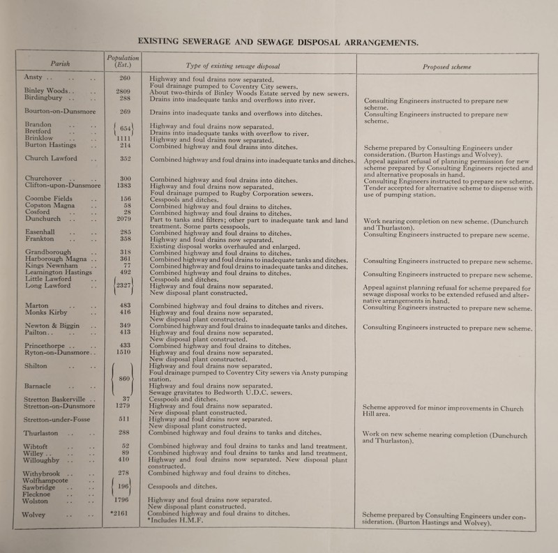 EXISTING SEWERAGE AND SEWAGE DISPOSAL ARRANGEMENTS. P(2rish Ansty . . Binley Woods. . Birdingbury' . . Bovirton-on-Dunsmore Brandon Bretford Brinklow Burton Hastings Church Lawford Churchover Clifton-upon-Dunsmore Coombe Fields Copston Magna Cosford Dunchurch Easenhall Frankton Grandborough Harborough Magna . . Kings Newnham Leamington Hastings Little Lawford Long Lawford Marton Monks Kirby Newton & Biggin Pailton. . Princethorpe . . Ryton-on-Dunsmore. . Shilton Barnacle Stretton Baskerville . . Stretton-on- Dunsmore Stretton-under-Fosse Thurlaston Wibtoft Willey . . Willoughby Withybrook . . Wolfhampcote Sawbridge Flecknoe Wolston Wolvey Population {Est.) 2t)0 2809 288 269 I 654 1111 214 352 300 1383 156 58 28 2079 285 358 318 361 77 492 '2327 483 416 349 413 433 1510 860 37' 1279 511 288 52 89 410 278 umj 1796 •2161 Type of existing sewage disposal Highway and foul drains now separated. Foul drainage pumped to Coventry City sewers. About two-thirds of Binley Woods Estate served by new sewers. Drains into inadequate tanks and overflows into river. Drains into inadequate tanks and overflows into ditches. Highway and foul drains now separated. Drains into inadequate tanks with overflow to river. Highway and foul drains now separated. Combined highway and foul drains into ditches. Combined highway and foul drains into inadequate tanks and ditches, Combined highway and foul drains into ditches. Highway and foul drains now separated. Foul drainage pumped to Rugby Corporation sewers. Cesspools and ditches. Combined highway and foul drains to ditches. Combined highway and foul drains to ditches. Part to tanks and filters; other part to inadequate tank and land treatment. Some parts cesspools. Combined highway and foul drains to ditches. Highway and foul drains now separated. Existing disposal works overhauled and enlarged. Combined highway and foul drains to ditches. Combined highway and foul drains to inadequate tanks and ditches. Combined highway and foul drains to inadequate tanks and ditches. Combined highway and foul drains to ditches. Cesspools and ditches. Highway and foul drains now separated. New disposal plant constructed. Combined highway and foul drains to ditches and rivers. Highway and foul drains now separated. New disposal plant constructed. Combined highway and foul drains to inadequate tanks and ditches. Highway and foul drains now separated. New disposal plant constructed. Combined highway and foul drains to ditches. Highway and foul drains now separated. New disposal plant constructed. Highway and foul drains now separated. Foul drainage pumped to Coventry City sewers via Ansty pumping station. Highway and foul drains now separated. Sewage gravitates to Bedworth U.D.C. sewers. Cesspools and ditches. Highway and foul drains now separated. New disposal plant constructed. Highway and foul drains now separated. New disposal plant constructed. Combined highway and foul drains to tanks and ditches. Combined highway and foul drains to tanks and land treatment. Combined highway and foul drains to tanks and land treatment. Highway and foul drains now separated. New disposal plant constructed. Combined highway and foul drains to ditches. Cesspools and ditches. Highway and foul drains now separated. New disposal plant constructed. Combined highway and foul drains to ditches. •Includes H.M.F. Proposed scheme Consulting Engineers instructed to prepare new scheme. Consulting Engineers instructed to prepare new scheme. Scheme prepared by Consulting Engineers under consideration. (Burton Hastings and Wolvey). Appeal against refusal of planning permission for new' scheme prepared by Consulting Engineers rejected and and alternative proposals in hand. Consulting Engineers instructed to prepare new' scheme. Tender accepted for alternative scheme to dispense with use of pumping station. Work nearing completion on new' scheme. (Dunchurch and Thurlaston). Consulting Engineers instructed to prepare new' sceme. Consulting Engineers instructed to prepare new' scheme. Consulting Engineers instructed to prepare new' scheme. Appeal against planning refusal for scheme prepared for sewage disposal works to be extended refused and alter¬ native arrangements in hand. Consulting Engineers instructed to prepare new scheme. Consulting Engineers instructed to prepare new scheme. Scheme approved for minor improvements in Church Hill area. Work on new' scheme nearing completion (Dunchurch and Thurlaston). Scheme prepared by Consulting Engineers under con¬ sideration. (Burton Hastings and Wolvey).