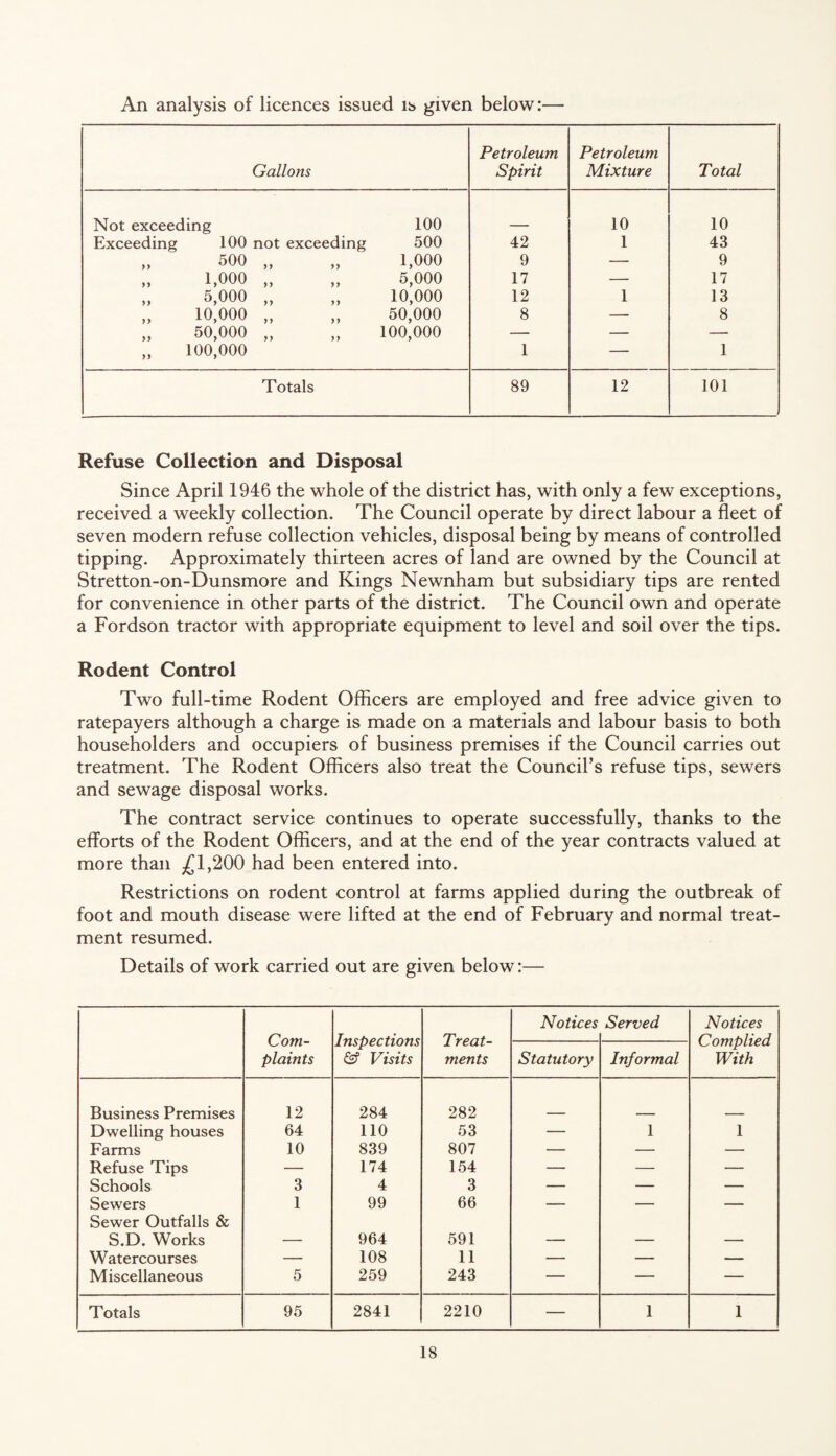 An analysis of licences issued is given below:— Gallons Petroleum Spirit Petroleum Mixture Total Not exceeding 100 10 10 Exceeding 100 not exceeding 500 42 1 43 „ 500 „ „ 1,000 9 — 9 „ 1,000 „ „ 5,000 17 — 17 „ 5,000 „ „ 10,000 12 1 13 „ 10,000 „ „ 50,000 8 — 8 „ 50,000 „ „ 100,000 — — — „ 100,000 1 — 1 Totals 89 12 101 Refuse Collection and Disposal Since April 1946 the whole of the district has, with only a few exceptions, received a weekly collection. The Council operate by direct labour a fleet of seven modern refuse collection vehicles, disposal being by means of controlled tipping. Approximately thirteen acres of land are owned by the Council at Stretton-on-Dunsmore and Kings Newnham but subsidiary tips are rented for convenience in other parts of the district. The Council own and operate a Fordson tractor with appropriate equipment to level and soil over the tips. Rodent Control Two full-time Rodent Officers are employed and free advice given to ratepayers although a charge is made on a materials and labour basis to both householders and occupiers of business premises if the Council carries out treatment. The Rodent Officers also treat the Council’s refuse tips, sewers and sewage disposal works. The contract service continues to operate successfully, thanks to the efforts of the Rodent Officers, and at the end of the year contracts valued at more than ^£1,200 had been entered into. Restrictions on rodent control at farms applied during the outbreak of foot and mouth disease were lifted at the end of February and normal treat¬ ment resumed. Details of work carried out are given below:— Com¬ plaints Inspections & Visits Treat¬ ments Notices Served Notices Complied With Statutory Informal Business Premises 12 284 282 Dwelling houses 64 no 53 — 1 1 Farms 10 839 807 — — — Refuse Tips — 174 154 — — — Schools 3 4 3 — — — Sewers Sewer Outfalls & 1 99 66 — — — S.D. Works — 964 591 — — — Watercourses — 108 11 — — — Miscellaneous 5 259 243 — — — Totals 95 2841 2210 — 1 1