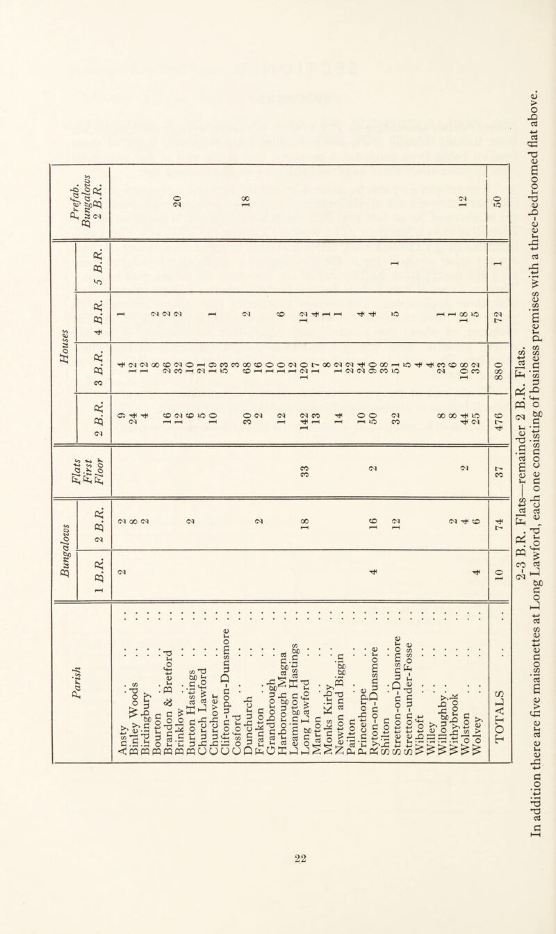 i a. |cq s ca q; o (M 00 0^ o lo oq a^ oq (N (M <M (M 0^ f«H ^ »o 00 lO <M a^ cq ec (M (M 00 «D <M O 1^ pH CO pH 05 CO CO oo i:© o o pH lO CO pH pH (N O pH C<1 pH 00(MC<lTt^O00pHl0Tt<H*<C0C000C<J ph<M(MO5C0»O (M oco o oo oo a^ Oq (N 05 rt< CO (M CO IC O O <M CO (M <M CO pH o © pH lO (M CO 00 00 lO P^ <M © •*H to O pS-^pS k, fen la, CO CO (M CO to s oq a^ aq C<l (M 00 <M (M oa 00 © oq © a^ oq (M pSJ to • p» V c an o n O y c/5 )h • • • bt) ’ ’ ' '‘D'Oco. • • • ■'■co''’‘2c''‘C‘’n'aH. <5 ph§ taO«? S a| D s I §i • “ -A -.S-S ' • ••giSK^ : >,“ : i -p . ob o55 '^'paa, o P^o> -hC tr I 5 3 ^ o ^’w) googX^jp'aao^gci-jCc^gc'SPciIgtiJ g &£'|c’53|£i »2-|| I S g oS2o >.g^2 g l’c'2 g i-nliisl §i2lig«§ ll-g I.:? 2 Z:a~B^S-o <;SSmmcqmuuooQpOIPjSSZi£cL,of:cfiroiS^^S^^& CT! < h O H 2-3 B.R. Flats—remainder 2 B.R. Flats. In addition there are five maisonettes at Long Lawford, each one consisting of business premises with a three-bedroomed flat above.