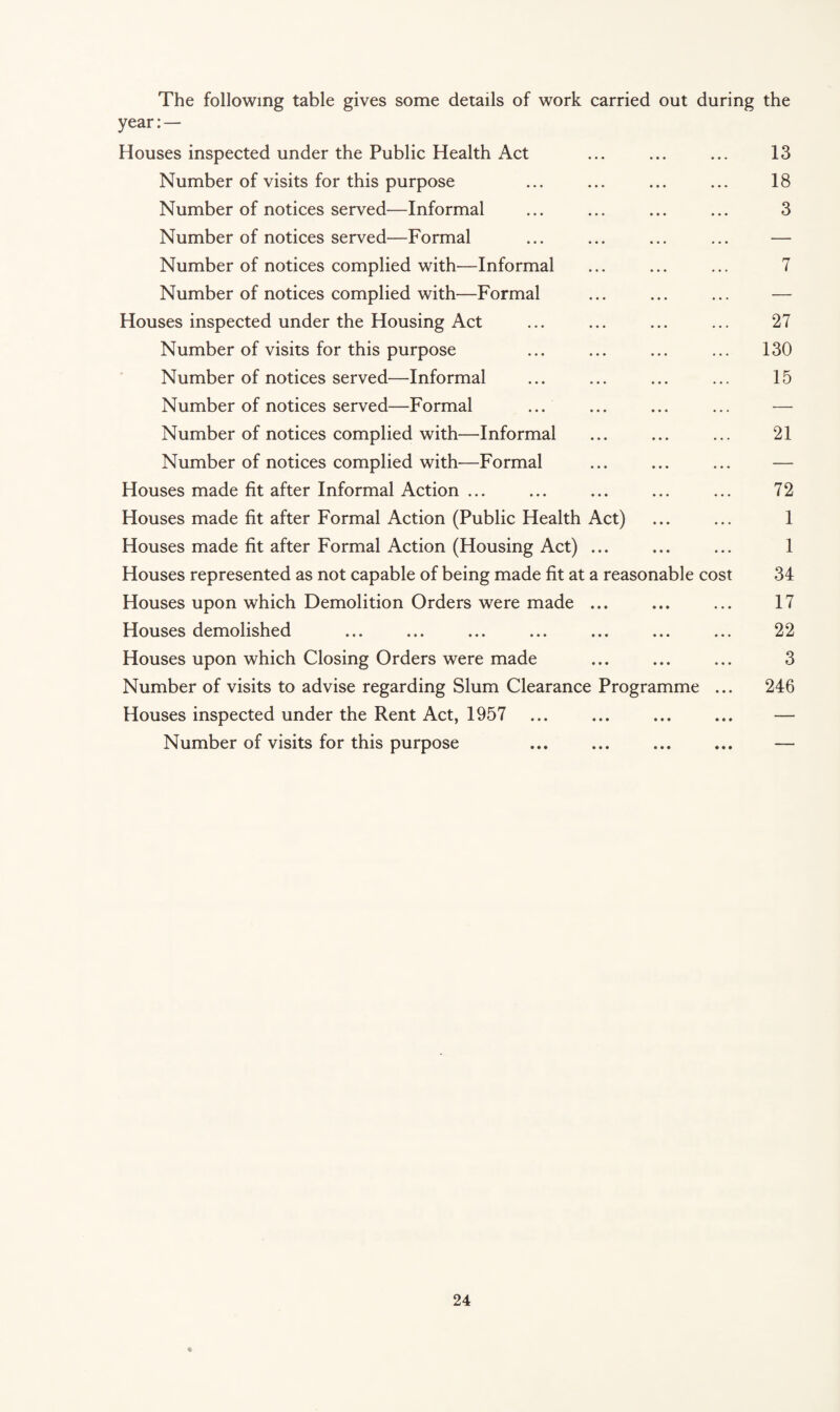 The following table gives some details of work carried out during the year:— Houses inspected under the Public Health Act ... ... ... 13 Number of visits for this purpose ... ... ... ... 18 Number of notices served—Informal ... ... ... ... 3 Number of notices served—Formal ... ... ... ... — Number of notices complied with—Informal ... ... ... 7 Number of notices complied with—Formal ... ... ... — Houses inspected under the Housing Act ... ... ... ... 27 Number of visits for this purpose ... ... ... ... 130 Number of notices served—Informal ... ... ... ... 15 Number of notices served—Formal ... ... ... ... — Number of notices complied with—Informal ... ... ... 21 Number of notices complied with—Formal ... ... ... — Houses made fit after Informal Action ... ... ... ... ... 72 Houses made fit after Formal Action (Public Health Act) ... ... 1 Houses made fit after Formal Action (Housing Act) ... ... ... 1 Houses represented as not capable of being made fit at a reasonable cost 34 Houses upon which Demolition Orders were made ... ... ... 17 Houses demolished ... ... ... ... ... ... ... 22 Houses upon which Closing Orders were made ... ... ... 3 Number of visits to advise regarding Slum Clearance Programme ... 246 Houses inspected under the Rent Act, 1957 ... ... ... ... — Number of visits for this purpose ... ... ... ... —