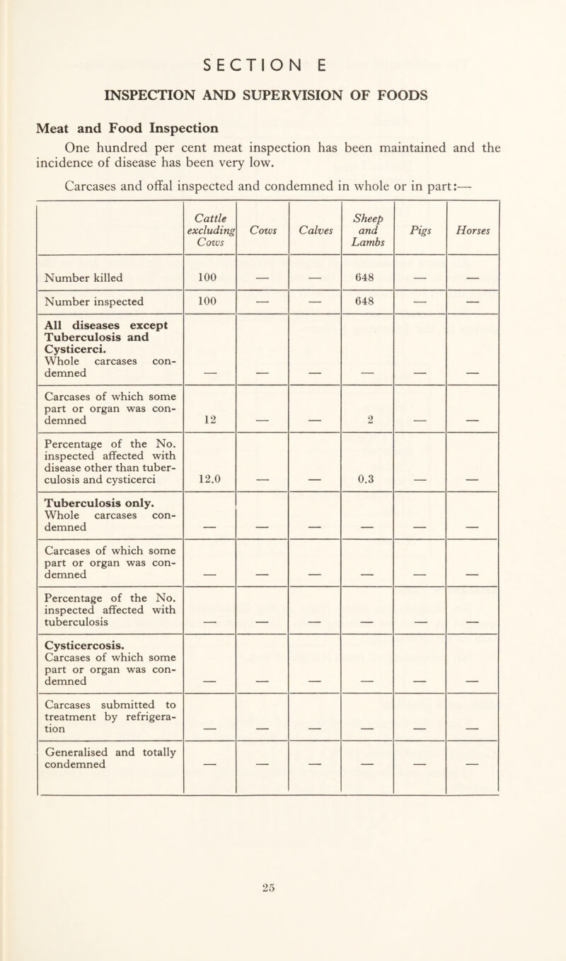 INSPECTION AND SUPERVISION OF FOODS Meat and Food Inspection One hundred per cent meat inspection has been maintained and the incidence of disease has been very low. Carcases and offal inspected and condemned in whole or in part:—• Cattle excluding Cows Cows Calves Sheep and Lambs Pigs Horses Number killed 100 — — 648 — — Number inspected 100 — — 648 — — All diseases except Tuberculosis and Cysticerci. Whole carcases con¬ demned Carcases of which some part or organ was con¬ demned 12 - 2 Percentage of the No. inspected affected with disease other than tuber¬ culosis and cysticerci 12.0 0.3 Tuberculosis only. Whole carcases con¬ demned - - — -1 - Carcases of which some part or organ was con¬ demned - - - - - Percentage of the No. inspected affected with tuberculosis 1 . Cysticercosis. Carcases of which some part or organ was con¬ demned Carcases submitted to treatment by refrigera¬ tion - ■■ - - — - Generalised and totally condemned — — — — — —