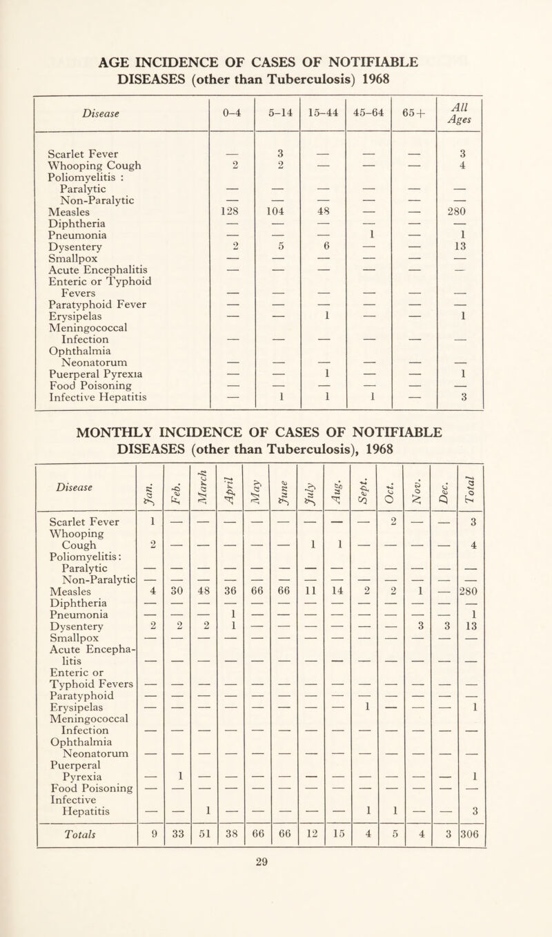 AGE INCIDENCE OF CASES OF NOTIFIABLE DISEASES (other than Tuberculosis) 1968 Disease 0-4 5-14 15-44 45-64 65 + All Ages Scarlet Fever 3 3 Whooping Cough Poliomyelitis : 2 2 ■ 4 Paralytic — — — — — — Non-Paralytic — — — — — — Measles 128 104 48 — — 280 Diphtheria — — — — — — Pneumonia — — — 1 — 1 Dysentery 2 5 6 — — 13 Smallpox — — — — — — Acute Encephalitis Enteric or Typhoid ' ’ “ ' '' ■ — Fevers — — — — — — Paratyphoid Fever — — — — — — Erysipelas Meningococcal 1 1 Infection Ophthalmia ■ ■ — Neonatorum — — — — — — Puerperal Pyrexia — — 1 — — 1 Food Poisoning — — — — — — Infective Hepatitis — 1 1 1 — 3 MONTHLY INCIDENCE OF CASES OF NOTIFIABLE DISEASES (other than Tuberculosis), 1968 -Si Disease s; + April May June July Aug. Sept. • o Nov. Q TotUi Scarlet Fever Whooping 1 2 3 Cough Poliomyelitis: 2 • ' ■ 1 1 ■ • '■ - 4 Paralytic Non-Paralytic Measles Diphtheria 4 30 48 36 66 66 11 14 2 2 1 280 Pneumonia 1 1 Dysentery Smallpox Acute Encepha¬ litis Enteric or 2 2 2 1 3 3 13 Typhoid Fevers Paratyphoid Erysipelas Meningococcal Infection Ophthalmia 1 1 Neonatorum Puerperal Pyrexia Food Poisoning Infective — 1 1 Hepatitis — — 1 — — — -- — 1 1 — — 3 Totals 9 33 51 38 66 66 12 15 4 5 4 3 306
