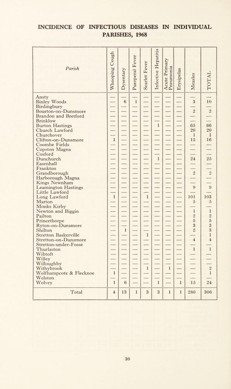INCIDENCE OF INFECTIOUS DISEASES IN INDIVIDUAL PARISHES, 1968 Parish Whooping Cough Dysentary Puerperal Fever Scarlet Fever Infective Hepatitis Acute Primary Pneumonia Erysipelas Measles TOTAL Ansty Binley Woods — 6 1 — — — — 3 10 Birdingbury Bourton-on-Dunsmore 2 2 Brandon and Bretford Brinklow Burton Hastings — — — — 1 — — 65 66 Church Lawford 20 20 Churchover 1 1 Clifton-on-Dunsmore 1 15 16 Coombe Fields Copston Magna Cosford Dunchurch — — — — 1 — — 24 25 Easenhall Frankton Grandborough 2 2 Harborough Magna Kings Newnham Leamington Hastings 9 9 Little Lawford Long Lawford 1 — — 1 — — — 101 103 Marton 5 5 Monks Kirby Newton and Biggin 1 1 Pailton 2 2 Princethorpe 5 5 Ryton-on-Dunsmore 3 3 Shilton — 1 — — — — — 2 3 Stretton Baskerville — — — 1 — — — .—• 1 Stretton-on-Dunsmore 4 4 Stretton-under-Fosse Thurlaston 1 1 Wibtoft Willey Willoughby Withybrook — — — 1 — 1 — — 2 Wolfhampcote & Flecknoe 1 1 Wolston Wolvey 1 6 — — 1 — 1 15 24 Total 4 13 1 3 3 1 1 280 306