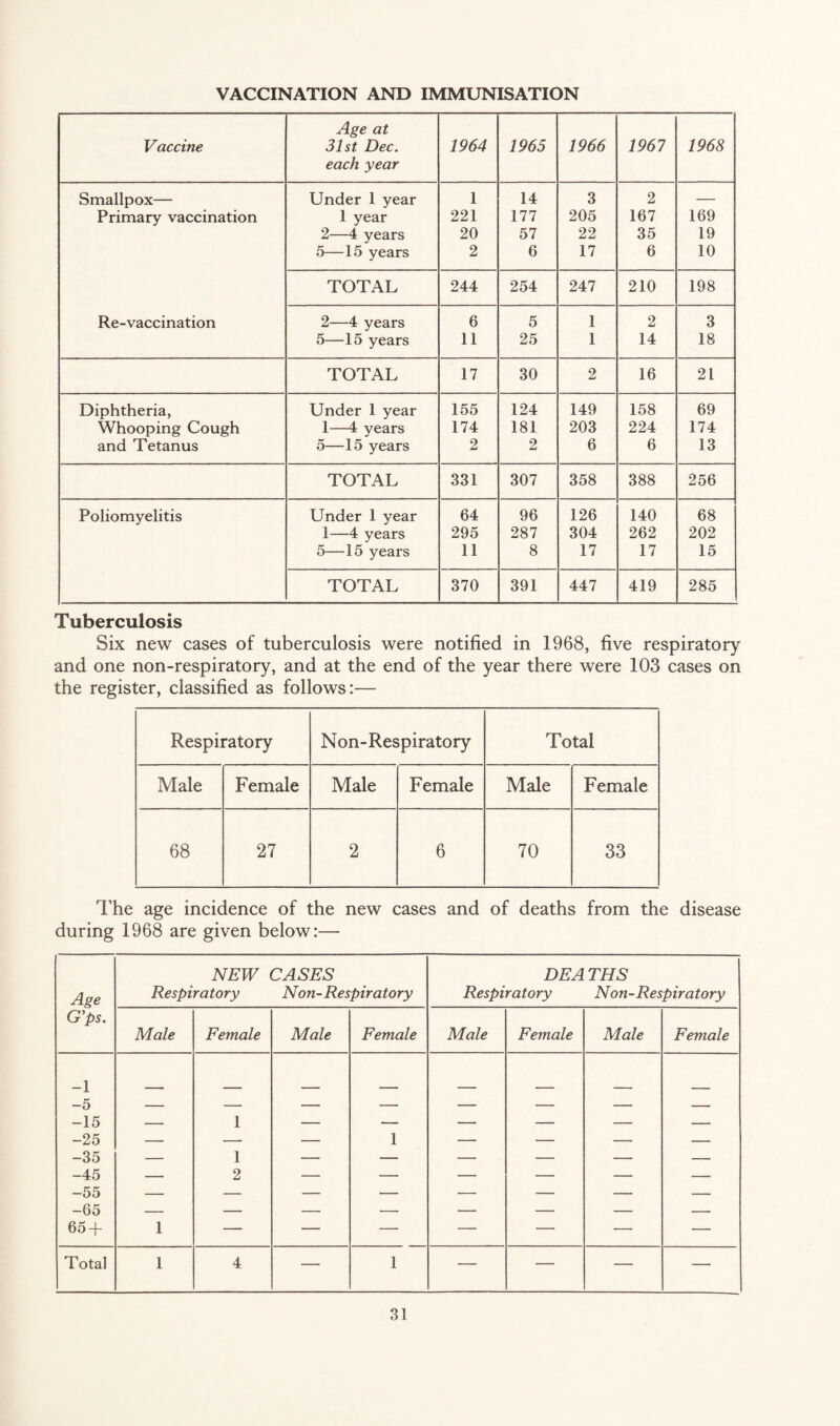 VACCINATION AND IMMUNISATION Vaccine Age at 31st Dec. each year 1964 1965 1966 1967 1968 Smallpox— Under 1 year 1 14 3 2 — Primary vaccination 1 year 221 177 205 167 169 2—4 years 20 57 22 35 19 5—15 years 2 6 17 6 10 TOTAL 244 254 247 210 198 Re-vaccination 2—4 years 6 5 1 2 3 5—15 years 11 25 1 14 18 TOTAL 17 30 2 16 21 Diphtheria, Under 1 year 155 124 149 158 69 Whooping Cough 1—4 years 174 181 203 224 174 and Tetanus 5—15 years 2 2 6 6 13 TOTAL 331 307 358 388 256 Poliomyelitis Under 1 year 64 96 126 140 68 1—4 years 295 287 304 262 202 5—15 years 11 8 17 17 15 TOTAL 370 391 447 419 285 Tuberculosis Six new cases of tuberculosis were notified in 1968, five respiratory and one non-respiratory, and at the end of the year there were 103 cases on the register, classified as follows:— Respiratory Non-Respiratory Total Male Female Male Female Male Female 68 27 2 6 70 33 I’he age incidence of the new cases and of deaths from the disease during 1968 are given below:— Age NEW CASES Respiratory Non-Respiratory DEATHS Respiratory Non-Respiratory G’ps. Male Female Male Female Male Female Male Female -1 -5 — — — — — — — — -15 — 1 — — — — — — -25 — — — 1 — — — — -35 — 1 — — — — — — -45 — 2 — — — — — — -55 — — — — — — — — -65 — — — — — — — — 65 + 1 — — — — — — — Total 1 4 — 1 — — — —