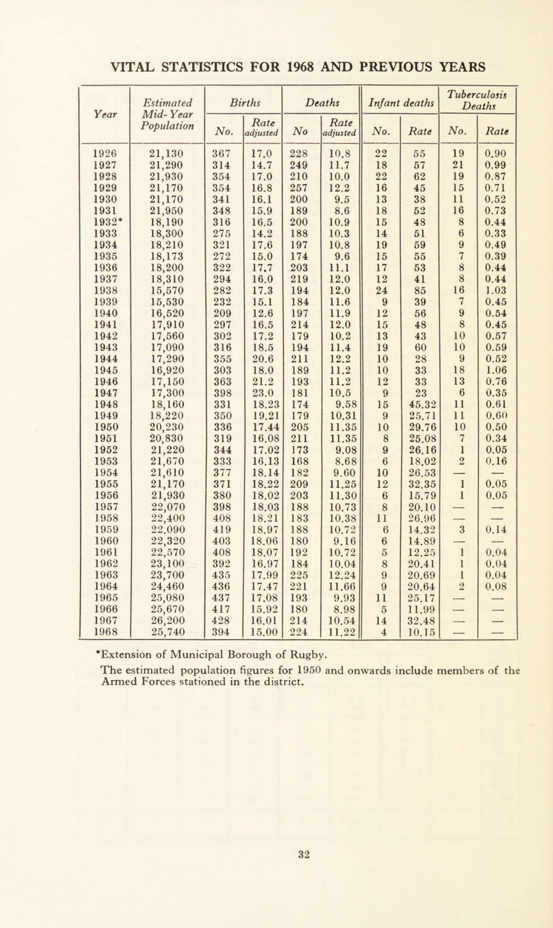 VITAL STATISTICS FOR 1968 AND PREVIOUS YEARS Year Estimated Mid- Year Population Births Deaths Infant deaths Tuberculosis Deaths No. Rate adjusted No Rate adjusted No. Rate No. Rate 1926 21,130 367 17.0 228 10.8 22 55 19 0.90 1927 21,290 314 14.7 249 11.7 18 57 21 0.99 1928 21,930 354 17.0 210 10.0 22 62 19 0.87 1929 21,170 354 16.8 257 12.2 16 45 15 0.71 1930 21,170 341 16.1 200 9.5 13 38 11 0.52 1931 21,950 348 15.9 189 8.6 18 52 16 0.73 1932* 18,190 316 16.5 200 10.9 15 48 8 0.44 1933 18,300 275 14.2 188 10.3 14 51 6 0.33 1934 18,210 321 17.6 197 10.8 19 59 9 0.49 1935 18,173 272 15.0 174 9.6 15 55 7 0.39 1936 18,200 322 17.7 203 11.1 17 53 8 0.44 1937 18,310 294 16.0 219 12.0 12 41 8 0.44 1938 15,570 282 17.3 194 12.0 24 85 16 1.03 1939 15,530 232 15.1 184 11.6 9 39 7 0.45 1940 16,520 209 12.6 197 11.9 12 56 9 0.54 1941 17,910 297 16.5 214 12.0 15 48 8 0.45 1942 17,560 302 17.2 179 10.2 13 43 10 0.57 1943 17,090 316 18.5 194 11.4 19 60 10 0.59 1944 17,290 355 20.6 211 12.2 10 28 9 0.52 1945 16,920 303 18.0 189 11.2 10 33 18 1.06 1946 17,150 363 21.2 193 11.2 12 33 13 0.76 1947 17,300 398 23.0 181 10.5 9 23 6 0.35 1948 18,160 331 18.23 174 9.58 15 45.32 11 0.61 1949 18,220 350 19.21 179 10.31 9 25.71 11 0.60 1950 20,230 336 17.44 205 11.35 10 29.76 10 0.50 1951 20,830 319 16.08 211 11.35 8 25.08 7 0.34 1952 21,220 344 17.02 173 9.08 9 26.16 1 0.05 1953 21,670 333 16.13 168 8.68 6 18.02 2 0.16 1954 21,610 377 18.14 182 9.60 10 26.53 — — 1955 21,170 371 18.22 209 11.25 12 32.35 1 0.05 1956 21,930 380 18.02 203 11.30 6 15.79 1 0.05 1957 22,070 398 18.03 188 10.73 8 20.10 — — 1958 22,400 408 18.21 183 10.38 11 26.96 — — 1959 22.090 419 18.97 188 10.72 6 14.32 3 0.14 1960 22,320 403 18.06 180 9.16 6 14.89 — — 1961 22,570 408 18.07 192 10.72 5 12.25 1 0.04 1962 23,100 392 16.97 184 10.04 8 20.41 1 0.04 1963 23,700 435 17.99 225 12.24 9 20.69 1 0.04 1964 24,460 436 17.47 221 11.66 9 20.64 2 0.08 1965 25,080 437 17.08 193 9.93 11 25.17 — — 1966 25,670 417 15.92 180 8.98 5 11.99 — — 1967 26,200 428 16.01 214 10.54 14 32.48 — — 1968 25,740 394 15.00 224 11.22 4 10.15 — — ^Extension of Municipal Borough of Rugby. The estimated population figures for 1950 and onwards include members of the Armed Forces stationed in the district.