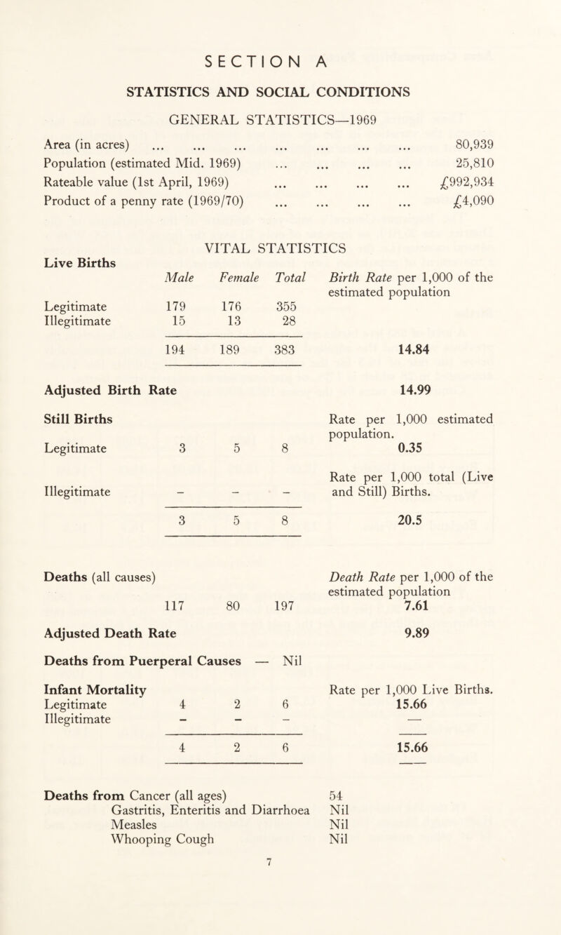 STATISTICS AND SOCIAL CONDITIONS GENERAL STATISTICS—1969 Area (in acres) . Population (estimated Mid. 1969) Rateable value (1st April, 1969) Product of a penny rate (1969/70) 80,939 25,810 /992,934 £4,090 VITAL STATISTICS Live Births Male Legitimate 179 Illegitimate 15 Female 176 13 Total 355 28 Birth Rate per 1,000 of the estimated population 194 189 383 14.84 Adjusted Birth Rate 14.99 Still Births Legitimate 3 5 8 Rate per 1,000 estimated population. 0.35 Illegitimate - — — Rate per 1,000 total (Live and Still) Births. 3 5 8 20.5 Deaths (all causes) 117 80 197 Death Rate per 1,000 of the estimated population 7.61 Adjusted Death Rate 9.89 Deaths from Puerperal Causes — Nil Infant Mortality Legitimate 4 Illegitimate - 2 6 Rate per 1,000 Live Births. 15.66 4 2 6 15.66 Deaths from Cancer (all ages) 54 Gastritis, Enteritis and Diarrhoea Nil Measles Nil Whooping Cough Nil