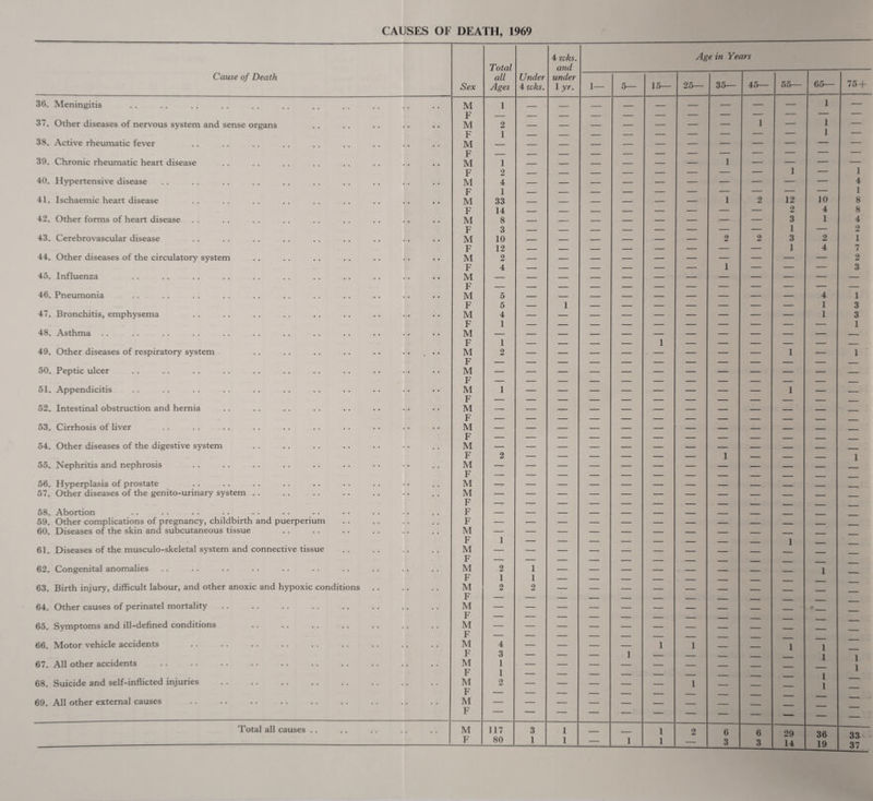 CAUSES Ol Cause of Death 36. Meningitis 37. Other diseases of nervous system and sense organs 38. Active rheumatic fever 39. Chronic rheumatic heart disease 40. Hypertensive disease 41. Ischaemic heart disease 42. Other forms of heart disease 43. Cerebrovascular disease 44. Other diseases of the circulatory system 45. Influenza 46. Pneumonia . 47. Bronchitis, emphysema 48. Asthma 49. Other diseases of respiratory system 50. Peptic ulcer 51. Appendicitis 52. Intestinal obstruction and hernia 53. Cirrhosis of liver 54. Other diseases of the digestive system 55. Nephritis and nephrosis 56. Hyperplasia of prostate 57. Other diseases of the genito-urinary system 58. Abortion 59. Other complications of pregnancy, childbirth and puerperium 60. Diseases of the skin and subcutaneous tissue 61. Diseases of the musculo-skeletal system and connective tissue 62. Congenital anomalies 63. Birth injury, difficult labour, and other anoxic and hypoxic conditions 64. Other causes of perinatel mortality 65. Symptoms and ill-defined conditions 66. Motor vehicle accidents 67. All other accidents 68. Suicide and self-inflicted injuries . 69. All other external causes Total all causes . . DEATH, 1969 Sex M F Total 4 wks. and Age in Years all Ages Under 4 wks. under 1 yr. 1— 5— 15— 25— 35— 45— 55— 65— 75 + 1 — — — — — — — — — 1 — 2 _____ . ____ _ , — — 1 — 1 — 1 — — — — — — — — — 1 — — — — — — — — — —  1 1 _____ _____ , _ -- — 1 — — — — 2 — — — — — — — — 1 — 1 4 _ _ — — — — — — — — 4 1 1 33 — — — — — — 1 2 12 10 8 14 — — — — — — — — 2 4 8 8 _ _ - .— — — — — — 3 1 4 3 _ — — — — — — — 1 — 2 10 .- — — — — — 2 2 3 2 1 12 — — — — — — — — 1 4 7 2 — — — — — — — — — — 2 4 — — — — — — 1 — — — 3 — — — — — — — — — — — — 5 — — — — — — — — — 4 1 5 — 1 — — — — — — — 1 3 4 — — — — — — — — — 1 3 1 1 — — — — — — — — — — — — 1 — — — — 1 — — — — — — 2 — — — — — — — — 1 — 1 — — — — — — — — — — — — — 1 — — — — — — — — 1 — — — — — -— — — — — — — — — — — — — — — — — — — — — — — — — — — — — — — — — — — — 2 — — — — — — 1 — — — 1 ' '  1 — — — — — — — — — — — — — — — — — — — — — — — — — — — — — — — — — — — — , ____ - z — 1 — — — — — — — — — — — — — — — — — - — 1 — — — 1 — — — — — — — — — — 2 — — — — - — — — — 1 — 1 1 — — — — ■ — — — — — — 2 2 — . — — — — _ ____ z — — — — — — — — — — — — * - - — - — — — — — — — — — - — — — — — — — — — — — - — — — — — — — — — — - 4 — — — — 1 1 — — 1 1 3 — — — 1 — — — — . 1 1 1 1 — — — z . — - - — 1 1 2 -* — — — — 1 — — — 1 -  ■ ■ — ■ — — — — — — — — 1  ■ ■ — — — — — — — ____ 1 — — — — — — 117 3 1 — — 1 o Ad 6 6 29 36 33 80 1 1 1 1 — 3 3 14 19 37