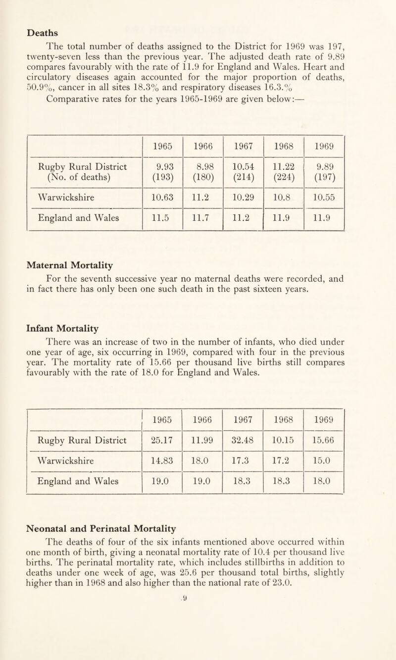 Deaths The total number of deaths assigned to the District for 1969 was 197, twenty-seven less than the previous year. The adjusted death rate of 9.89 compares favourably with the rate of 11.9 for England and Wales. Heart and circulatory diseases again accounted for the major proportion of deaths, 50.9%, cancer in all sites 18.3% and respiratory diseases 16.3.% Comparative rates for the years 1965-1969 are given below:— 1965 1966 1967 1968 1969 Rugby Rural District (No. of deaths) 9.93 (193) 8.98 (180) 10.54 (214) 11.22 (224) 9.89 (197) Warwickshire 10.63 11.2 10.29 10.8 10.55 England and Wales 11.5 11.7 11.2 11.9 11.9 Maternal Mortality For the seventh successive year no maternal deaths were recorded, and in fact there has only been one such death in the past sixteen years. Infant Mortality There was an increase of two in the number of infants, who died under one year of age, six occurring in 1969, compared with four in the previous year. The mortality rate of 15.66 per thousand live births still compares favourably with the rate of 18.0 for England and Wales. 1965 1966 1967 1968 1969 Rugby Rural District 25.17 11.99 32.48 10.15 15.66 Warwickshire 14.83 18.0 17.3 17.2 15.0 England and Wales 19.0 19.0 18.3 18.3 18.0 Neonatal and Perinatal Mortality The deaths of four of the six infants mentioned above occurred within one month of birth, giving a neonatal mortality rate of 10.4 per thousand live births. The perinatal mortality rate, which includes stillbirths in addition to deaths under one week of age, was 25.6 per thousand total births, slightly higher than in 1968 and also higher than the national rate of 23.0.