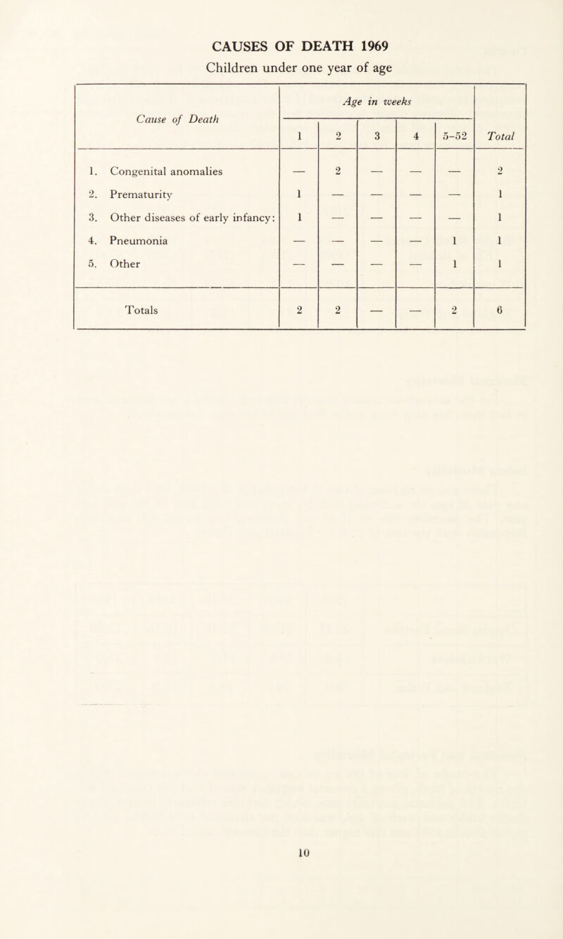 Children under one year of age Cause of Death Ag e in weeks Total 1 2 3 4 5-52 1. Congenital anomalies — 2 — — — 2 2. Prematurity 1 — — — —• 1 3. Other diseases of early infancy: 1 — -— — — 1 4. Pneumonia — — — — 1 1 5. Other — — — — 1 1 Totals 2 2 — — 2 6