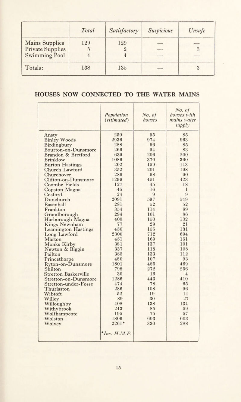 Total Satisfactory Suspicious Unsafe Mains Supplies 129 129 — — Private Supplies 5 2 — 3 Swimming Pool 4 4 — — Totals: 138 135 — 3 HOUSES NOW CONNECTED TO THE WATER MAINS Population {estimated) No. of houses No. of houses with mains water supply Ansty 250 95 85 Binley Woods 2936 974 .963 Birdingbury 288 96 85 Bourton-on-Dunsmore 266 94 83 Brandon & Bretford 639 206 200 Brinklow 1086 370 360 Burton Hastings 202 159 143 Church Lawford 352 201 198 Churchover 286 98 90 Clifton-on-Dunsmore 1299 451 423 Coombe Fields 127 45 18 Copston Magna 45 16 1 Cosford 24 9 9 Dunchurch 2091 597 549 Easenhall 281 52 52 Frankton 354 114 89 Grandborough 294 101 86 Harborough Magna 400 150 132 Kings Newnham 77 29 21 Leamington Hastings 450 155 131 Long Lawford 2300 712 694 Marton 451 169 151 Monks Kirby 381 137 101 Newton & Biggin 337 118 108 Pailton 385 133 112 Princethorpe 480 107 93 Ryton-on-Dunsmore 1801 485 469 Shilton 798 272 256 Stretton Baskerville 30 16 4 Stretton-on-Dunsmore 1286 443 410 Stretton-under-Fosse 474 78 65 Thurlaston 286 108 96 Wibtoft 52 19 14 Willey 89 30 27 Willoughby 408 138 134 Withybrook 243 85 59 Wolfhampcote 195 75 57 Wolston 1806 603 603 Wolvey 2261* 330 288 *Inc. H.M.F.
