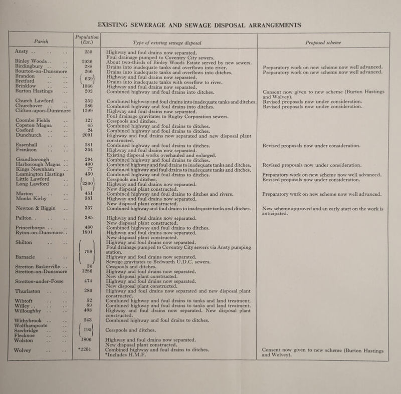 EXISTING SEWERAGE AND SEWAGE DISPOSAL ARRANGEMENTS Parish Population (Est.) Type of existing sewage disposal Ansty .. 250 Highway and foul drains now separated. Foul drainage pumped to Coventry City sewers. Binley Woods. . 2936 About two-thirds of Binley Woods Estate served by new sewers. Birdingbury . . 288 Drains into inadequate tanks and overflows into river. Bourton-on-Dunsmore 266 Drains into inadequate tanks and overflows into ditches. Brandon | 6391 Highway and foul drains now separated. Bretford Drains into inadequate tanks with overflow to river. Brinklow 1086 Highway and foul drains now separated. Burton Hastings 202 Combined highway and foul drains into ditches. Church Lawford 352 Combined highway and foul drains into inadequate tanks and ditches. Churchover 286 Combined highway and foul drains into ditches. Clifton-upon-Dunsmore 1299 Highway and foul drains now separated. Foul drainage gravitates to Rugby Corporation sewers. Coombe Fields 127 Cesspools and ditches. Copstorr Magna 45 Combined highway and foul drains to ditches. Cosford 24 Combined highway and foul drains to ditches. Dunchurch 2091 Highway and foul drains now separated and new disposal plant constructed. Easenhall 281 Combined highway and foul drains to ditches. Frankton 354 Highway and foul drains now separated. Existing disposal works overhauled and enlarged. Grandborough 294 Combined highway and foul drains to ditches. Harborough Magna . . 400 Combined highway and foul drains to inadequate tanks and ditches. Kings Newnham 77 Combined highway and foul drains to inadequate tanks and ditches. Leamington Hastings 450 Combined highway and foul drains to ditches. Little Lawford Cesspools and ditches. Long Lawford 2300} Highway and foul drains now separated. l J New disposal plant constructed. Marton 451 Combined highway and foul drains to ditches and rivers. Monks Kirby 381 Highway and foul drains now separated. New disposal plant constructed. Newton & Biggin 337 Combined highway and foul drains to inadequate tanks and ditches. Pailton. . 385 Highway and foul drains now separated. New disposal plant constructed. Princethorpe . . 480 Combined highway and foul drains to ditches. Ryton-on-Dunsmore. . 1801 Highway and foul drains now separated. New disposal plant constructed. Shilton ( ) Highway and foul drains now separated. 1 Foul drainage pumped to Coventry City sewers via Ansty pumping { 798 } station. Barnacle Highway and foul drains now separated. l J Sewage gravitates to Bedworth U.D.C. sewers. Stretton Baskerville . . 30 Cesspools and ditches. Stretton-on-Dunsmore 1286 Highway and foul drains now separated. New disposal plant constructed. Stretton-under-Fosse 474 Highway and foul drains now separated. New disposal plant constructed. Thurlaston 286 Highway and foul drains now separated and new disposal plant constructed. Wibtoft 52 Combined highway and foul drains to tanks and land treatment. Willey. 89 Combined highway and foul drains to tanks and land treatment. Willoughby 408 Highway and foul drains now separated. New disposal plant constructed. Withybrook 243 Combined highway and foul drains to ditches. Wolfhampcote I i Sawbridge 195 Cesspools and ditches. Flecknoe l J Wolston 1806 Highway and foul drains now separated. New disposal plant constructed. Wolvey *2261 Combined highway and foul drains to ditches. *Includes H.M.F. Proposed scheme Preparatory work on new scheme now well advanced. Preparatory work on new scheme now well advanced. Consent now given to new scheme (Burton Hastings and Wolvey). Revised proposals now under consideration. Revised proposals now under consideration. Revised proposals now under consideration. Revised proposals now under consideration. Preparatory work on new scheme now well advanced. Revised proposals now under consideration. Preparatory work on new scheme now well advanced. New scheme approved and an early start on the work is anticipated. Consent now given to new scheme (Burton Hastings and Wolvey).