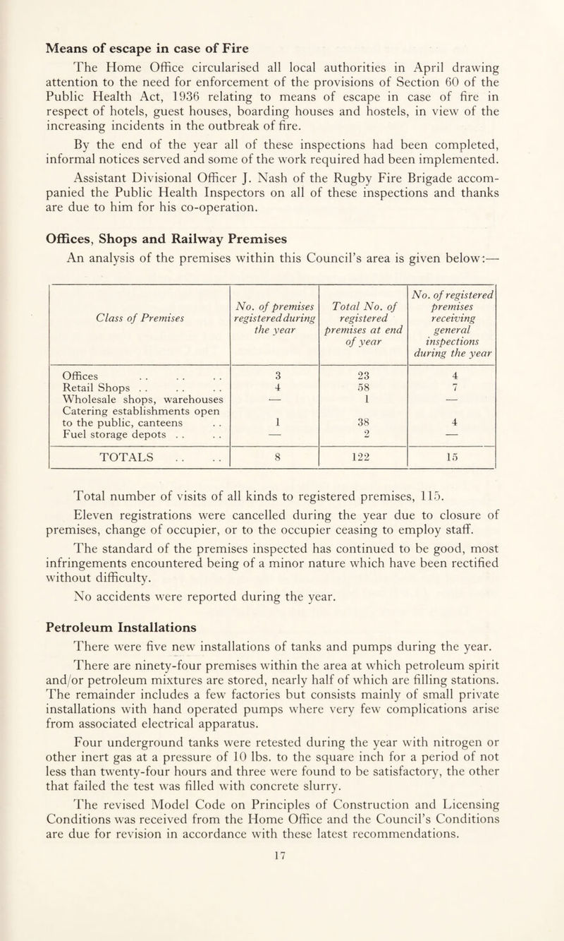 Means of escape in case of Fire The Home Office circularised all local authorities in April drawing attention to the need for enforcement of the provisions of Section 60 of the Public Health Act, 1936 relating to means of escape in case of fire in respect of hotels, guest houses, boarding houses and hostels, in view of the increasing incidents in the outbreak of fire. By the end of the year all of these inspections had been completed, informal notices served and some of the work required had been implemented. Assistant Divisional Officer J. Nash of the Rugby Fire Brigade accom¬ panied the Public Health Inspectors on all of these inspections and thanks are due to him for his co-operation. Offices, Shops and Railway Premises An analysis of the premises within this Council’s area is given below:— Class of Premises No. of premises registered during the year Total No. of registered premises at end of year No. of registered premises receiving general inspections during the year Offices 3 23 4 Retail Shops . . 4 58 7 Wholesale shops, warehouses ■— 1 — Catering establishments open to the public, canteens 1 38 4 Fuel storage depots . . — 9 — TOTALS 8 122 15 Total number of visits of all kinds to registered premises, 115. Eleven registrations were cancelled during the year due to closure of premises, change of occupier, or to the occupier ceasing to employ staff. The standard of the premises inspected has continued to be good, most infringements encountered being of a minor nature which have been rectified without difficulty. No accidents were reported during the year. Petroleum Installations There were five new installations of tanks and pumps during the year. There are ninety-four premises within the area at which petroleum spirit and/or petroleum mixtures are stored, nearly half of which are filling stations. The remainder includes a few factories but consists mainly of small private installations with hand operated pumps where very few complications arise from associated electrical apparatus. Four underground tanks were retested during the year with nitrogen or other inert gas at a pressure of 10 lbs. to the square inch for a period of not less than twenty-four hours and three were found to be satisfactory, the other that failed the test was filled with concrete slurry. The revised Model Code on Principles of Construction and Licensing Conditions was received from the Home Office and the Council’s Conditions are due for revision in accordance with these latest recommendations.