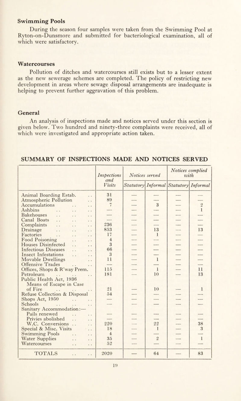 Swimming Pools During the season four samples were taken from the Swimming Pool at Ryton-on-Dunsmore and submitted for bacteriological examination, all of which were satisfactory. Watercourses Pollution of ditches and watercourses still exists but to a lesser extent as the new sewerage schemes are completed. The policy of restricting new development in areas where sewage disposal arrangements are inadequate is helping to prevent further aggravation of this problem. General An analysis of inspections made and notices served under this section is given below. Two hundred and ninety-three complaints were received, all of which were investigated and appropriate action taken. SUMMARY OF INSPECTIONS MADE AND NOTICES SERVED Inspections and Visits Notices served Notices complied zvith Statutory Informal Statutory Informal Animal Boarding Estab. 31 — — — — Atmospheric Pollution 89 — — — — Accumulations 7 — 3 — 2 Ashbins — — — — 1 Bakehouses — — — — — Canal Boats — — — — — Complaints 236 — — — — Drainage 853 — 13 — 13 Factories 17 — 1 — — Food Poisoning 4 — — — — Houses Disinfected 3 — — — —. Infectious Diseases 66 — — — — Insect Infestations 3 —• — — -- Movable Dwellings 11 — 1 — — Offensive Trades — — — — — Offices, Shops & R’way Prem. 115 — 1 — 11 Petroleum 181 — 10 — 13 Public Health Act, 1936 Means of Escape in Case of Fire 21 — 10 — 1 Refuse Collection & Disposal 54 — — — — Shops Act, 1950 — — —• — — Schools — — — — — Sanitary Accommodation:— Pails renewed — — — — — Privies abolished — — — — — W.C. Conversions . . 220 — 22 — 38 Special & Misc. Visits 18 — 1 — 3 Swimming Pools 4 — — — —- Water Supplies 35 — 2 — 1 Watercourses 52 — — — — TOTALS 2020 — 64 — 83 it)