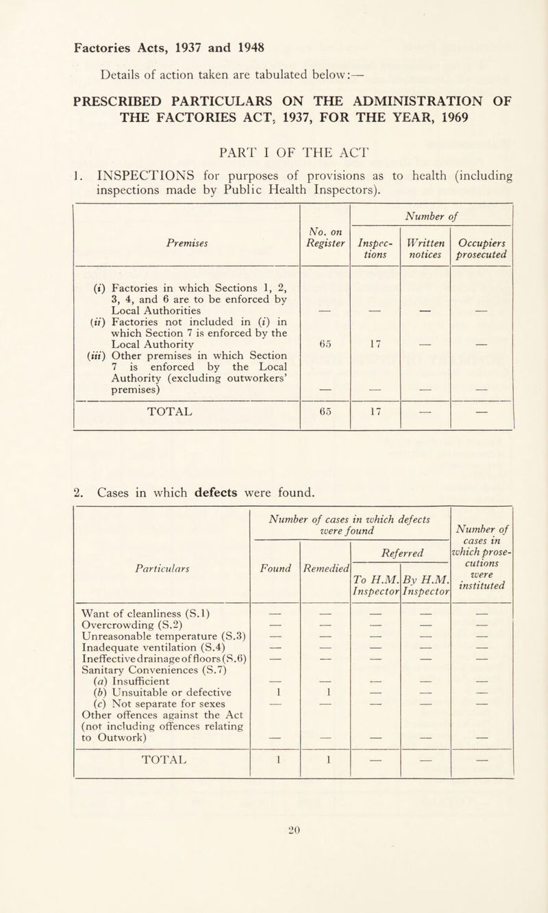 Factories Acts, 1937 and 1948 Details of action taken are tabulated below:— PRESCRIBED PARTICULARS ON THE ADMINISTRATION OF THE FACTORIES ACT, 1937, FOR THE YEAR, 1969 PART I OF THE ACT 1. INSPECTIONS for purposes of provisions as to health (including inspections made by Public Health Inspectors). Number of Premises No. on Register Inspec¬ tions Written notices Occupiers prosecuted (<) Factories in which Sections 1, 2, 3, 4, and 6 are to be enforced by Local Authorities (ii) Factories not included in (t) in which Section 7 is enforced by the Local Authority 65 17 (m) Other premises in which Section 7 is enforced by the Local Authority (excluding outworkers’ premises) TOTAL 65 17 — 2. Cases in which defects were found. Number of cases in which defects zvere found Number of Particulars Found Remedied Reft To H.M. Inspector irred By H.M. Inspector cases in zvhich prose¬ cutions were instituted Want of cleanliness (S.l) — — — — — Overcrowding (S.2) — — — — — Unreasonable temperature (S.3) — — — — — Inadequate ventilation (S.4) — — — — — Ineffective drainage of floors (S. 6) — — — — — Sanitary Conveniences (S.7) (a) Insufficient (b) Unsuitable or defective 1 1 — — — (c) Not separate for sexes — — — — — Other offences against the Act (not including offences relating to Outwork) — — — — — TOTAL 1 1 — — —