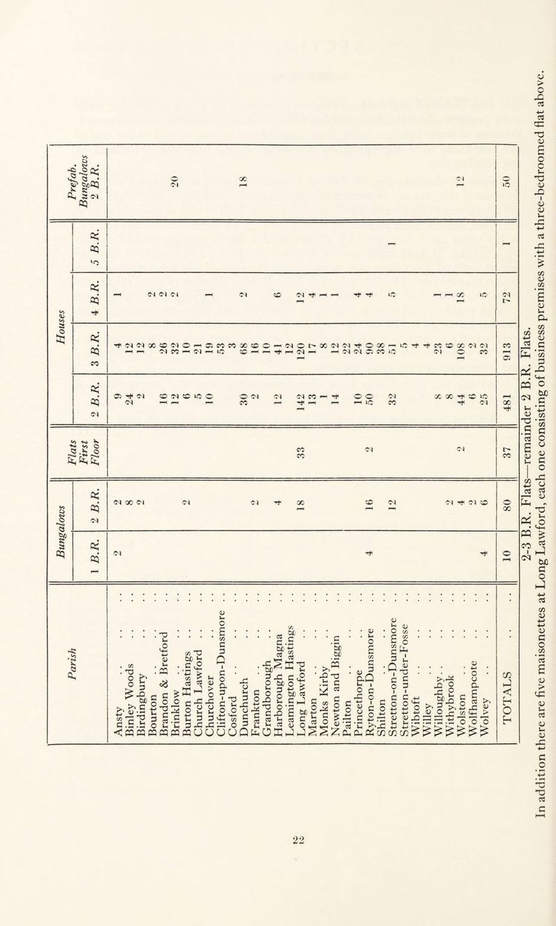 ^5 • W • -ocsiy ^ fccQQ > a 0^ a cm 05 CM X iO 05 Q5 ‘o <<t s t§ 05 05 CM CM CM <M © m ^ Tf f lO I— i—i oo ift CM t> 05 05 co ^MNOOfflMOn ^ *■—* *M CO *—H 0-1 «MX!COrtNOt'XMM'>#0«^iC^i'«'1OcCiMiM lO © fi rt< i—4 M c—( -h N N C5 CO O 0-1 O CO CO OS 05 05 CM OS ^ <M © M © © <M ^—' r-« © CM CO CM NC0«^ © © — Tt> ^ >— i—I © M CO X X '-f © »o ^ CM X k; +«s *2 $ © -3 £-2 co CO <M CM I> CO a SP a 05 05 05 Ml CM X CM (M <M X © <M (M -t (M © © X 05 05 <M rjc -a w ja V o <u 2 as ^ <U • * * -^ * * • * | * • * * 2 c * • *.g * * o * 6 o. <£ _, S Sd’-c m c 2 *5 cfc/P Jr co 2 &JD 5 £ i •« •£ •.£<£ • • • >,W • § -Q « • • • •-25 • g £ ,3 S3 « 5 g. •§ OM§| ic S-9 g§ £■% g. . c sffi S t | § S ga| jg fec£ &£'s§'?;sl“iiI^1-S'Bi'i“2-sll8is§s2£'i^s£S Sc'Hg2.EgJjSll|gS2g«o||.Sf>:=2£5 = = :“oo-o cn J < h O h 2-3 B.R. Flats—remainder 2 B.R. Flats. In addition there are five maisonettes at Long Lawford, each one consisting of business premises with a three-bedroomed flat above.
