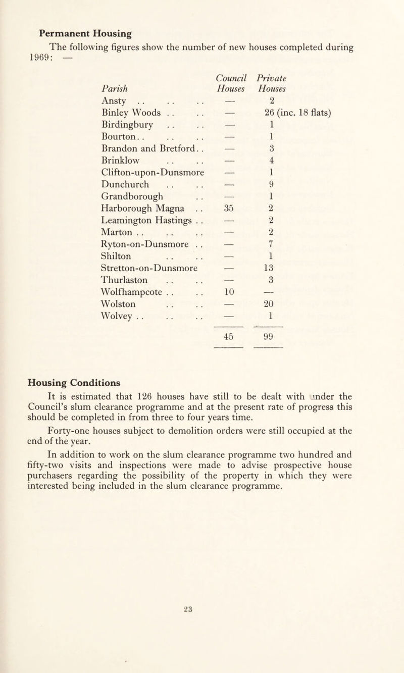 Permanent Housing The following figures show the number of new houses completed during 1969: — Parish Ansty Binley Woods Birdingbury Bourton. . Brandon and Bretford. . Brinklow Clifton-upon-Dunsmore Dunchurch Grandborough Harborough Magna Leamington Hastings . . Marton Ryton-on-Dunsmore . . Shilton Stretton-on-Dunsmore Thurlaston Wolfhampcote Wolston Wolvey Council Private Houses Houses — 2 — 26 (inc. 18 flats) — 1 — 1 — 3 — 4 — 1 — 9 — 1 35 2 — 2 — 2 — 7 — 1 — 13 — 3 10 — — 20 — 1 45 99 Housing Conditions It is estimated that 126 houses have still to be dealt with Linder the Council’s slum clearance programme and at the present rate of progress this should be completed in from three to four years time. Forty-one houses subject to demolition orders were still occupied at the end of the year. In addition to work on the slum clearance programme two hundred and fifty-two visits and inspections were made to advise prospective house purchasers regarding the possibility of the property in which they were interested being included in the slum clearance programme.