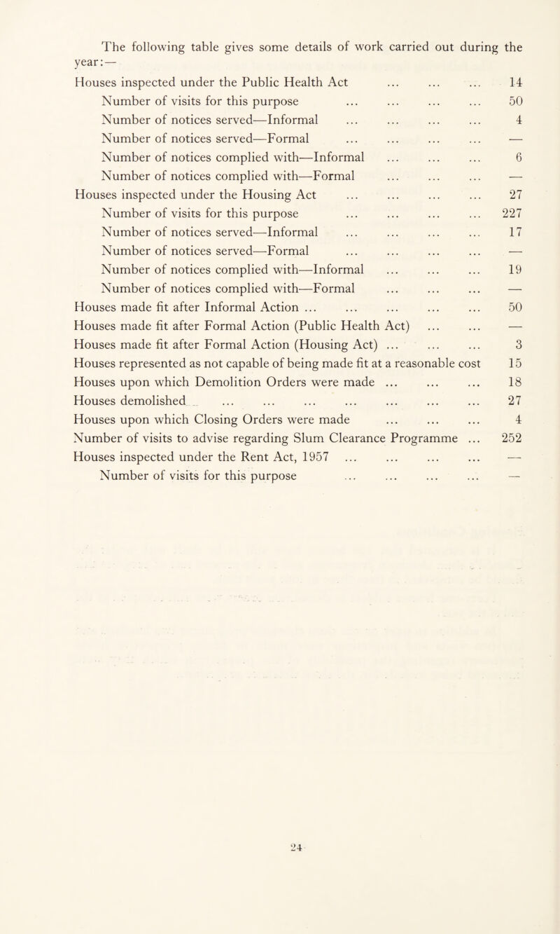 The following table gives some details of work carried out during the year: — Houses inspected under the Public Health Act ... ... ... 14 Number of visits for this purpose ... ... ... ... 50 Number of notices served—Informal ... ... ... ... 4 Number of notices served—Formal ... ... ... ... — Number of notices complied with—Informal ... ... ... 6 Number of notices complied with—Formal ... ... ... — Houses inspected under the Housing Act ... ... ... ... 27 Number of visits for this purpose ... ... ... ... 227 Number of notices served—Informal ... ... ... ... 17 Number of notices served—Formal ... ... ... ... — Number of notices complied with—Informal ... ... ... 19 Number of notices complied with—Formal ... ... ... — Houses made fit after Informal Action ... ... ... ... ... 50 Houses made fit after Formal Action (Public Health Act) ... ... — Houses made fit after Formal Action (Housing Act) ... ... ... 3 Houses represented as not capable of being made fit at a reasonable cost 15 Houses upon which Demolition Orders were made ... ... ... 18 Houses demolished ... ... ... ... ... ... ... 27 Houses upon which Closing Orders were made ... ... ... 4 Number of visits to advise regarding Slum Clearance Programme ... 252 Houses inspected under the Rent Act, 1957 ... ... ... ... — Number of visits for this purpose ... ... ... ... —