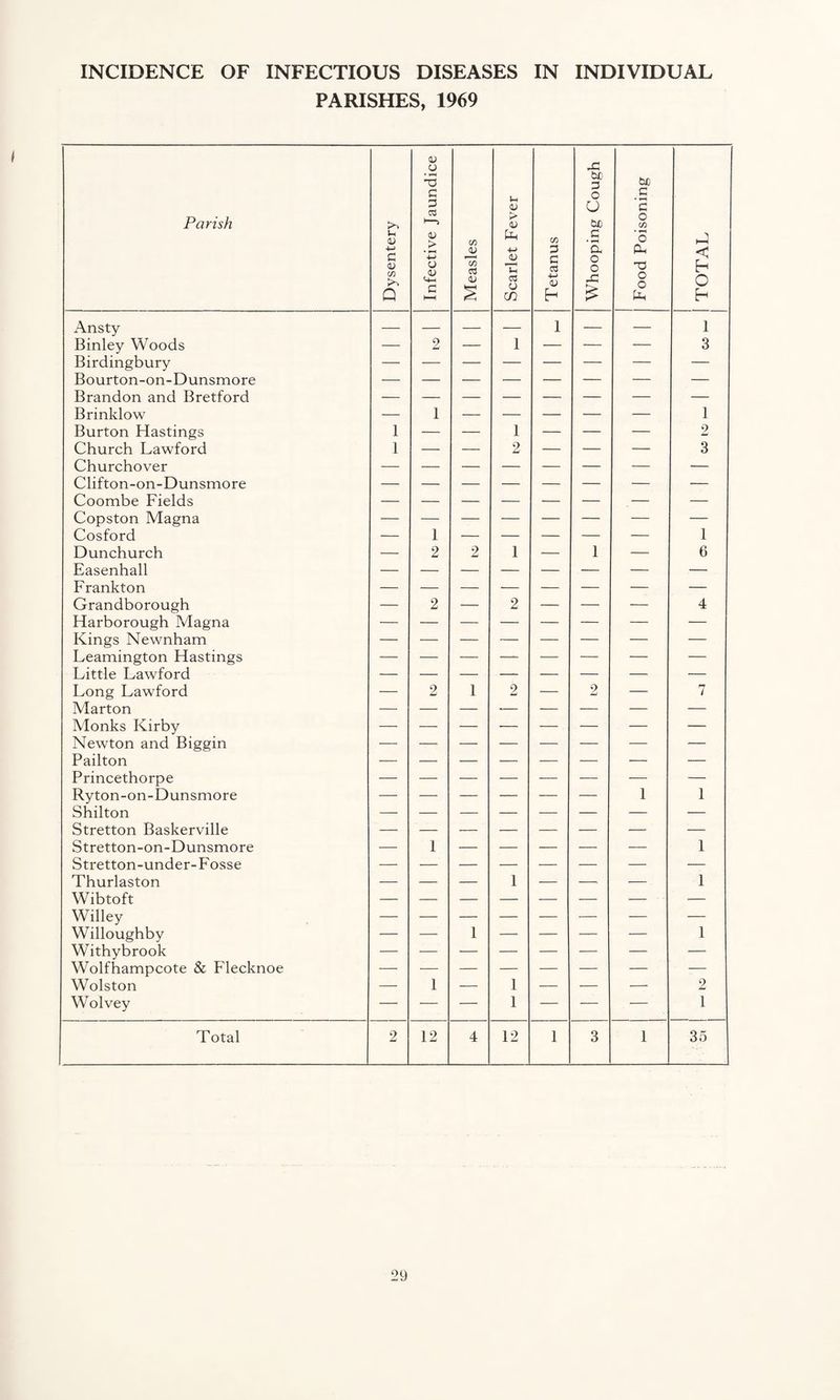 INCIDENCE OF INFECTIOUS DISEASES IN INDIVIDUAL PARISHES, 1969 Parish Ansty Binley Woods Birdingbury Bourton-on-Dunsmore Brandon and Bretford Brinklow Burton Hastings Church Lawford Churchover Clifton-on-Dunsmore Coombe Fields Copston Magna Cosford Dunchurch Easenhall Frankton Grandborough Harborough Magna Kings Newnham Leamington Hastings Little Lawford Long Lawford Marton Monks Kirby Newton and Biggin Pailton Princethorpe Ryton-on-Dunsmore Shilton Stretton Baskerville Stretton-on-Dunsmore Stretton-under-Fosse Thurlaston Wibtoft Willey Willoughby Withybrook Wolfhampcote & Flecknoe Wolston Wolvey Total Ih <D •M 3 <u C/D U o -d c 3 03 1) _> 4-> O cu *4-1 3 1 2 12 CO <u C/D c3 1/ Ih CU > <U Uh 0) Th 03 CJ (/) 1 2 C/D 3 3 ai 4-> <u h 12 -3 SI 3 O O Cud 3 a o o -3 CUD 3 • rH 3 O co • r-t O PH X) o o (Jh < h O h 1 3 1 2 3 1 6 35