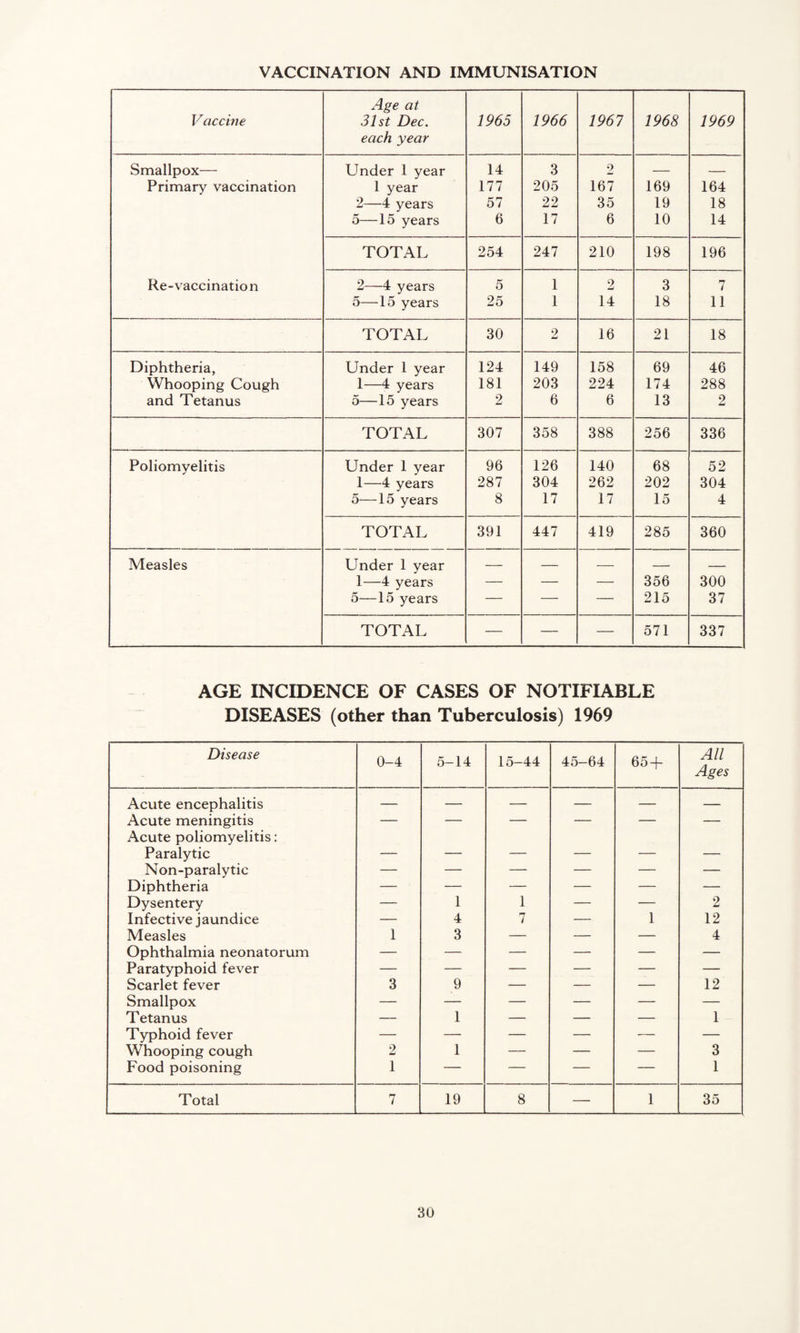 VACCINATION AND IMMUNISATION Vaccine Age at 31st Dec. each year 1965 1966 1967 1968 1969 Smallpox— Under 1 year 14 3 2 — — Primary vaccination 1 year 177 205 167 169 164 2—4 years 57 22 35 19 18 5—15 years 6 17 6 10 14 TOTAL 254 247 210 198 196 Re-vaccination 2—4 years 5 1 2 3 7 5—15 years 25 1 14 18 11 TOTAL 30 2 16 21 18 Diphtheria, Under 1 year 124 149 158 69 46 Whooping Cough 1—4 years 181 203 224 174 288 and Tetanus 5—15 years 2 6 6 13 2 TOTAL 307 358 388 256 336 Poliomyelitis Under 1 year 96 126 140 68 52 1—4 years 287 304 262 202 304 5—15 years 8 17 17 15 4 TOTAL 391 447 419 285 360 Measles Under 1 year — — — — — 1—4 years — — — 356 300 5—15 years — — — 215 37 TOTAL — — — 571 337 AGE INCIDENCE OF CASES OF NOTIFIABLE DISEASES (other than Tuberculosis) 1969 Disease 0-4 5-14 15-44 45-64 65 + All Ages Acute encephalitis — — — — — — Acute meningitis Acute poliomyelitis: Paralytic — — — — — — Non-paralytic — — — — — — Diphtheria — — — — — — Dysentery — 1 1 — — 2 Infective jaundice — 4 7 — 1 12 Measles 1 3 — — — 4 Ophthalmia neonatorum — — — — — — Paratyphoid fever — — — — — — Scarlet fever 3 9 — — — 12 Smallpox — — — — — — Tetanus — 1 — — — 1 Typhoid fever — — — — — — Whooping cough 2 1 — — — 3 Food poisoning 1 — — — — 1 Total 7 19 8 — 1 35