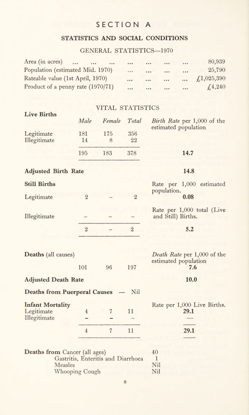 STATISTICS AND SOCIAL CONDITIONS GENERAL STATISTICS—1970 Area (in acres) . Population (estimated Mid. 1970) Rateable value (1st April, 1970) Product of a penny rate (1970/71) 80,939 25,790 ^£1,025,390 ^4,240 VITAL STATISTICS Live Births Male Legitimate 181 Illegitimate 14 Female 175 8 Total 356 22 Birth Rate per 1,000 of the estimated population 195 183 378 14.7 Adjusted Birth Rate 14.8 Still Births Legitimate 2 2 Rate per 1,000 estimated population. 0.08 Illegitimate - — — Rate per 1,000 total (Live and Still) Births. 2 — 2 5.2 Deaths (all causes) 101 96 197 Death Rate per 1,000 of the estimated population 7.6 Adjusted Death Rate 10.0 Deaths from Puerperal Causes — Nil Infant Mortality Legitimate 4 Illegitimate - 7 11 Rate per 1,000 Live Births. 29.1 4 7 11 29.1 Deaths from Cancer (all ages) 40 Gastritis, Enteritis and Diarrhoea 1 Measles Nil Whooping Cough Nil