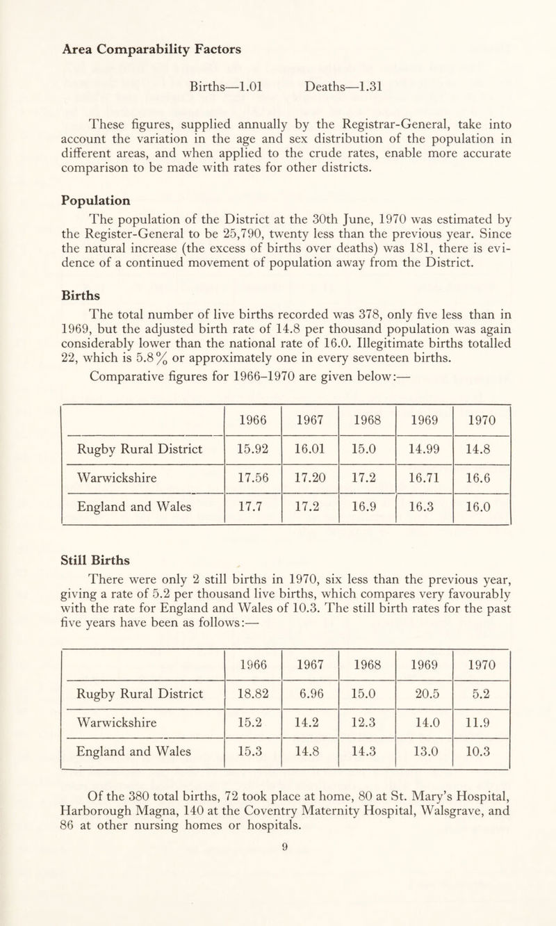 Area Comparability Factors Births—1.01 Deaths—1.31 These figures, supplied annually by the Registrar-General, take into account the variation in the age and sex distribution of the population in different areas, and when applied to the crude rates, enable more accurate comparison to be made with rates for other districts. Population The population of the District at the 30th June, 1970 was estimated by the Register-General to be 25,790, twenty less than the previous year. Since the natural increase (the excess of births over deaths) was 181, there is evi¬ dence of a continued movement of population away from the District. Births The total number of live births recorded was 378, only five less than in 1969, but the adjusted birth rate of 14.8 per thousand population was again considerably lower than the national rate of 16.0. Illegitimate births totalled 22, which is 5.8% or approximately one in every seventeen births. Comparative figures for 1966-1970 are given below:— 1966 1967 1968 1969 1970 Rugby Rural District 15.92 16.01 15.0 14.99 14.8 Warwickshire 17.56 17.20 17.2 16.71 16.6 England and Wales 17.7 17.2 16.9 16.3 16.0 Still Births There were only 2 still births in 1970, six less than the previous year, giving a rate of 5.2 per thousand live births, which compares very favourably with the rate for England and Wales of 10.3. The still birth rates for the past five years have been as follows:— 1966 1967 1968 1969 1970 Rugby Rural District 18.82 6.96 15.0 20.5 5.2 Warwickshire 15.2 14.2 12.3 14.0 11.9 England and Wales 15.3 14.8 14.3 13.0 10.3 Of the 380 total births, 72 took place at home, 80 at St. Mary’s Hospital, Harborough Magna, 140 at the Coventry Maternity Hospital, Walsgrave, and 86 at other nursing homes or hospitals.