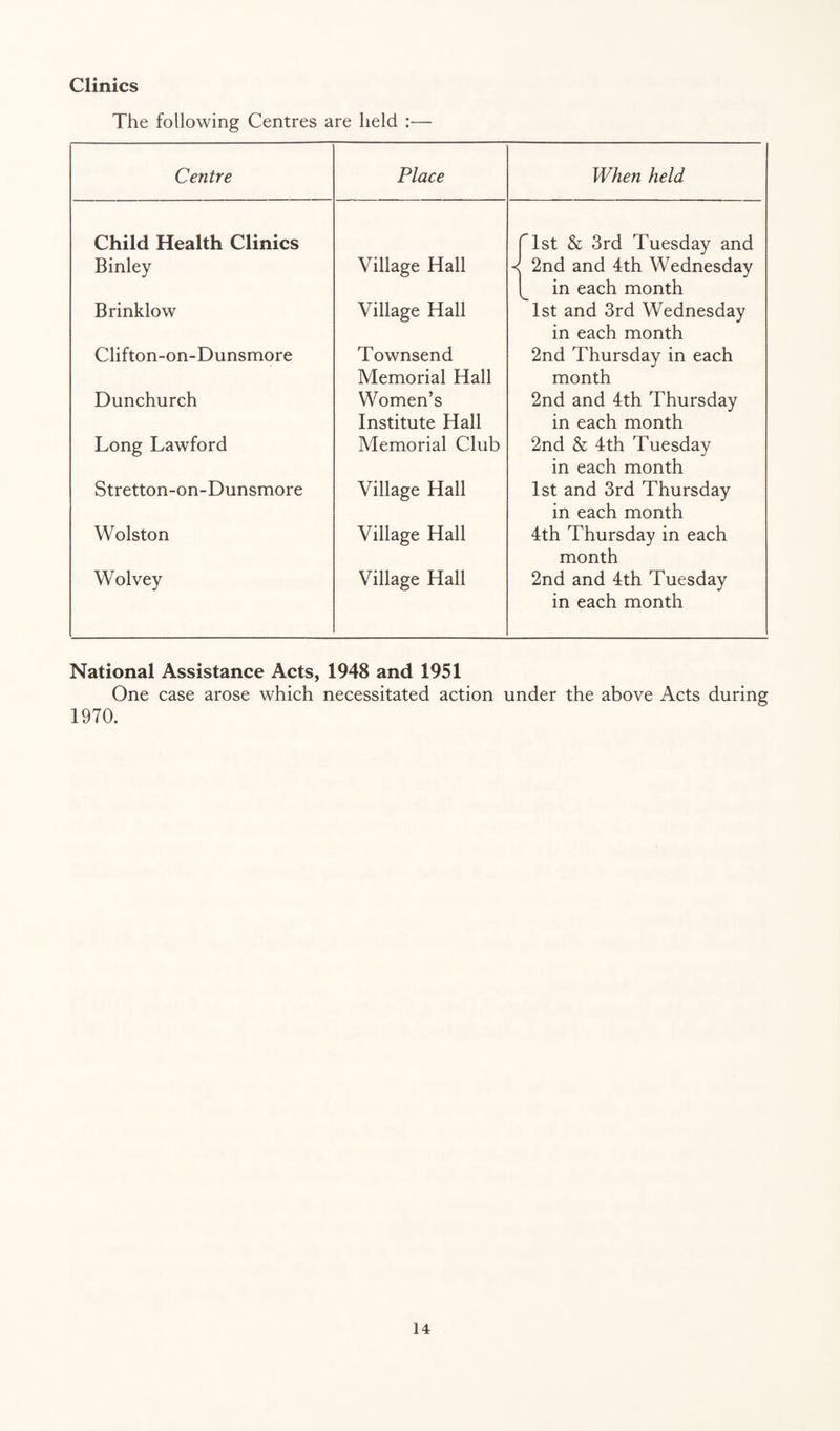 Clinics The following Centres are held :— Centre Place When held Child Health Clinics fist & 3rd Tuesday and Binley Village Hall < 2nd and 4th Wednesday in each month Brinklow Village Hall 1st and 3rd Wednesday in each month Clifton-on-Dunsmore Townsend Memorial Hall 2nd Thursday in each month Dunchurch Women’s Institute Hall 2nd and 4th Thursday in each month Long Lawford Memorial Club 2nd & 4th Tuesday in each month Stretton-on-Dunsmore Village Hall 1st and 3rd Thursday in each month Wolston Village Hall 4th Thursday in each month Wolvey Village Hall 2nd and 4th Tuesday in each month National Assistance Acts, 1948 and 1951 One case arose which necessitated action under the above Acts during 1970.
