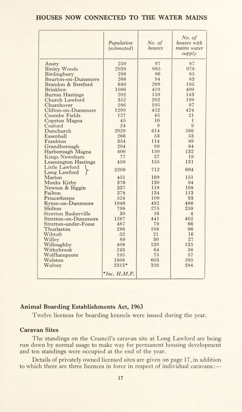 HOUSES NOW CONNECTED TO THE WATER MAINS Population {estimated) No. of houses No. of houses with mains water supply Ansty 250 97 87 Binley Woods 2938 985 978 Birdingbury 288 96 85 Bourton-on-Dunsmore 266 94 83 Brandon & Bretford 640 209 195 Brinklow 1086 419 409 Burton Hastings 202 159 143 Church Lawford 352 202 199 Churchover 286 105 97 Clifton-on-Dunsmore 1299 452 424 Coombe Fields 127 45 21 Copston Magna 45 16 1 Cosford 24 9 9 Dunchurch 2029 614 566 Easenhall 266 53 53 Frankton 354 114 89 Grandborough 294 99 84 Harborough Magna 400 150 132 Kings Newnham 77 27 19 Leamington Hastings 450 155 131 Little Lawford 1 Long Lawford f 2209 712 694 Marton 451 169 151 Monks Kirby 376 130 94 Newton & Biggin 337 118 108 Pailton 378 134 113 Princethorpe 524 108 93 Ryton-on-Dunsmore 1846 492 486 Shilton 798 275 259 Stretton Baskerville 30 16 4 Stretton-on-Dunsmore 1287 441 402 Stretton-under-Fosse 487 79 66 Thurlaston 286 108 96 Wibtoft 52 21 16 Willey 89 30 27 Willoughby 408 139 135 Withybrook 243 84 58 Wolfhampcote 195 75 57 Wolston 1808 603 595 Wo Ivey 2313* *Inc. H.M.F. 326 284 Animal Boarding Establishments Act, 1963 Twelve licences for boarding kennels were issued during the year. Caravan Sites The standings on the Council’s caravan site at Long Lawford are being run down by normal usage to make way for permanent housing development and ten standings were occupied at the end of the year. Details of privately owned licensed sites are given on page 17, in addition to which there are three licences in force in respect of individual caravans:—