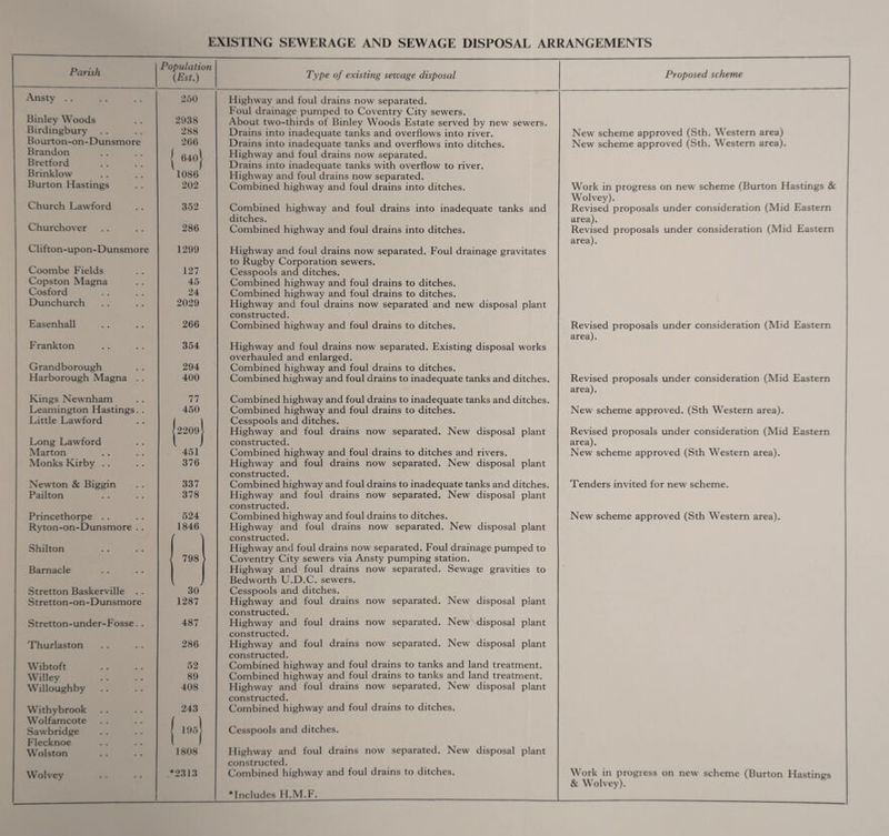 EXISTING SEWERAGE AND SEWAGE DISPOSAL ARRANGEMENTS Parish Population {Est.) Type of existing sewage disposal Proposed scheme Ansty . . 250 Highway and foul drains now separated. liinley Woods 2938 Foul drainage pumped to Coventry City sewers. About two-thirds of Binley Woods Estate served by new sewers. Birdingbury 288 Drains into inadequate tanks and overflows into river. New scheme approved (Sth. Western area) Bourton-on-Dunsmore 2t)G Drains into inadequate tanks and overflows into ditches. New scheme approved (Sth. Western area). Brandon / 64o\ Highway and foul drains now separated. Bretford \ / Drains into inadequate tanks with overflow to river. Brinklow 1086 Highway and foul drains now separated. Burton Hastings Church Lawford 202 Combined highway and foul drains into ditches. Work in progress on new scheme (Burton Hastings & Wolvey). 352 Combined highway and foul drains into inadequate tanks and Revised proposals under consideration (Mid Eastern Churchover ditches. area). 286 Combined highway and foul drains into ditches. Revised proposals under consideration (Mid Eastern area). Clifton-upon-Dunsmore 1299 Highway and foul drains now separated. Foul drainage gravitates to Rugby Corporation sewers. Coombe Fields 127 Cesspools and ditches. Copston iVIagna 45 Combined highway and foul drains to ditches. Cosford 24 Combined highway and foul drains to ditches. Dunchurch 2029 Highway and foul drains now separated and new disposal plant constructed. Easenhall Frankton 266 Combined highway and foul drains to ditches. Revised proposals under consideration (Mid Eastern area). 354 Highway and foul drains now separated. Existing disposal works overhauled and enlarged. Grandborough 294 Combined highway and foul drains to ditches. Harborough Magna . . 400 Combined highway and foul drains to inadequate tanks and ditches. Revised proposals under consideration (Mid Eastern area). Kings Newnham 77 Combined highway and foul drains to inadequate tanks and ditches. Leamington Hastings. . 450 Combined highway and foul drains to ditches. New scheme approved. (Sth Western area). Little Lawford ( Cesspools and ditches. 2209 Highway and foul drains now separated. New disposal plant Revised proposals under consideration (Mid Eastern Long Lawford 1 J constructed. area). Marton 451 Combined highway and foul drains to ditches and rivers. New scheme approved (Sth Western area). Monks Kirby . . 376 Highway and foul drains now separated. New disposal plant constructed. Newton & Biggin 337 Combined highw ay and foul drains to inadequate tanks and ditches. Tenders invited for new scheme. Pailton 378 Highway and foul drains now separated. New disposal plant constructed. Princethorpe . . 524 Combined highway and foul drains to ditches. New scheme approved (Sth Western area). Ryton-on-Dunsmore . . 1846 Highway and foul drains now separated. New^ disposal plant constructed. Shilton I 798 Highway and foul drains now' separated. Foul drainage pumped to Coventry City sewers via Ansty pumping station. Barnacle [ Highway and foul drains now separated. Sewage gravities to Bedworth U.D.C. sewers. Stretton Baskerville . . 30 Cesspools and ditches. Stretton-on-Dunsmore 1287 Highway and foul drains now separated. New disposal plant constructed. Stretton-under-Fosse. . 487 Highway and foul drains now separated. New disposal plant constructed. Thurlaston 286 Highw'ay and foul drains now separated. New disposal plant constructed. Wibtoft 52 Combined highway and foul drains to tanks and land treatment. Willey 89 Combined highway and foul drains to tanks and land treatment. Willoughby 408 Highway and foul drains now separated. New disposal plant constructed. Withybrook 243 Combined highway and foul drains to ditches. Wolfamcote Sawbridge h'lecknoe ('”1 Cesspools and ditches. Highway and foul drains now separated. New disposal plant Wolston 1808 constructed. Wolvey *2313 Combined highway and foul drains to ditches. Work in progress on new scheme (Burton Hastings * Includes H.M.F. & Wolvey).